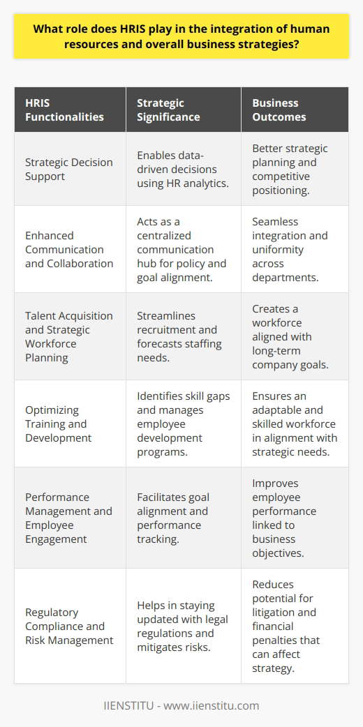 HRIS, or Human Resource Information Systems, serves as the technological backbone for the integration of human resources (HR) practices with broader business strategies. With the increasing complexity of today's business environment, HR departments are no longer seen solely as administrative or back-office functions, but rather as strategic partners in achieving the company's objectives. HRIS provides several key functionalities that support this strategic alliance.Strategic Decision SupportHRIS offers advanced analytical tools that allow HR professionals and top management to make data-driven decisions. With HRIS, organizations can analyze large sets of HR-related data, such as turnover rates, compensation costs, and employee productivity. By leveraging these insights, businesses are better equipped to devise strategies that advance their competitive edge, such as tailoring compensation packages to attract top talent within industry-specific constraints.Enhanced Communication and CollaborationEffective communication between HR and other departments is critical for strategic alignment. HRIS serves as a communication hub where managers and employees can access information, policies, and procedures, ensuring everyone is on the same page. It also facilitates the sharing of goals and performance metrics, enabling departments to collaborate towards shared objectives. Such transparency ensures that HR initiatives support the company's strategic direction and that departmental strategies contribute to HR goals.Talent Acquisition and Strategic Workforce PlanningHRIS streamlines talent management from recruitment to succession planning. It provides the tools to plan for future staffing needs by forecasting employee turnover, identifying critical roles, and recognizing the competencies needed to achieve business objectives. HRIS aids in crafting job descriptions that align with strategic goals and expedites recruiting processes to fill these positions efficiently. This enables the company to build a workforce that is well-suited to execute its long-term strategy.Optimizing Training and DevelopmentEmployee development is pivotal to maintaining a competitive advantage. HRIS can identify skill gaps within the organization and highlight areas where training is needed. With HRIS, HR departments can manage and track employee training programs that are tailored to reinforce the strategic capabilities of the business. An HRIS with a learning management system (LMS) integrated can provide employees with the necessary tools to upskill or reskill, thus ensuring the workforce evolves in concert with the company's strategic direction.Performance Management and Employee EngagementAligning employee goals with the company's strategic objectives is fundamental for achieving those objectives. HRIS solutions include performance management systems that enable the tracking of employee progress against specific, measurable goals. HR professionals can leverage these systems to engage employees through continuous feedback and recognition, thus driving performance improvements directly linked to overall business strategies.Regulatory Compliance and Risk ManagementCompliance with labor laws and regulations is a crucial aspect of HR that can also impact business strategy. HRIS helps businesses stay compliant by monitoring changes in legislation and ensuring that HR policies and practices are updated accordingly. This minimizes the risk of litigation and financial penalties, which could derail strategic objectives.Institutes such as IIENSTITU offer training and education for HR professionals on mastering HRIS tools and integrating them with strategic business objectives. These programs aim to bridge the gap between using HR technology for operational tasks and leveraging it for strategic decision-making and planning.In today's competitive business landscape, the role of HRIS in the integration of human resources with overall business strategies is indispensable. It is not just a facilitator of HR processes; it is a strategic tool that, when wielded correctly, can significantly contribute to an organization's success and sustainability.