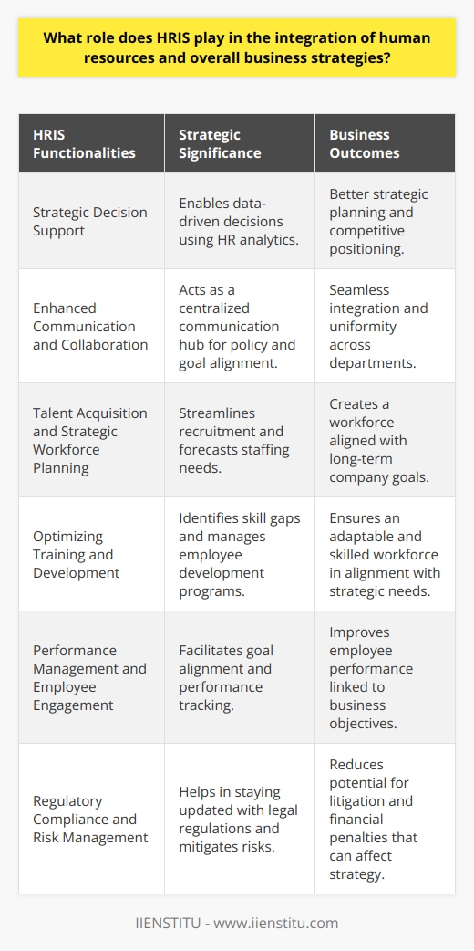 HRIS, or Human Resource Information Systems, serves as the technological backbone for the integration of human resources (HR) practices with broader business strategies. With the increasing complexity of today's business environment, HR departments are no longer seen solely as administrative or back-office functions, but rather as strategic partners in achieving the company's objectives. HRIS provides several key functionalities that support this strategic alliance.Strategic Decision SupportHRIS offers advanced analytical tools that allow HR professionals and top management to make data-driven decisions. With HRIS, organizations can analyze large sets of HR-related data, such as turnover rates, compensation costs, and employee productivity. By leveraging these insights, businesses are better equipped to devise strategies that advance their competitive edge, such as tailoring compensation packages to attract top talent within industry-specific constraints.Enhanced Communication and CollaborationEffective communication between HR and other departments is critical for strategic alignment. HRIS serves as a communication hub where managers and employees can access information, policies, and procedures, ensuring everyone is on the same page. It also facilitates the sharing of goals and performance metrics, enabling departments to collaborate towards shared objectives. Such transparency ensures that HR initiatives support the company's strategic direction and that departmental strategies contribute to HR goals.Talent Acquisition and Strategic Workforce PlanningHRIS streamlines talent management from recruitment to succession planning. It provides the tools to plan for future staffing needs by forecasting employee turnover, identifying critical roles, and recognizing the competencies needed to achieve business objectives. HRIS aids in crafting job descriptions that align with strategic goals and expedites recruiting processes to fill these positions efficiently. This enables the company to build a workforce that is well-suited to execute its long-term strategy.Optimizing Training and DevelopmentEmployee development is pivotal to maintaining a competitive advantage. HRIS can identify skill gaps within the organization and highlight areas where training is needed. With HRIS, HR departments can manage and track employee training programs that are tailored to reinforce the strategic capabilities of the business. An HRIS with a learning management system (LMS) integrated can provide employees with the necessary tools to upskill or reskill, thus ensuring the workforce evolves in concert with the company's strategic direction.Performance Management and Employee EngagementAligning employee goals with the company's strategic objectives is fundamental for achieving those objectives. HRIS solutions include performance management systems that enable the tracking of employee progress against specific, measurable goals. HR professionals can leverage these systems to engage employees through continuous feedback and recognition, thus driving performance improvements directly linked to overall business strategies.Regulatory Compliance and Risk ManagementCompliance with labor laws and regulations is a crucial aspect of HR that can also impact business strategy. HRIS helps businesses stay compliant by monitoring changes in legislation and ensuring that HR policies and practices are updated accordingly. This minimizes the risk of litigation and financial penalties, which could derail strategic objectives.Institutes such as IIENSTITU offer training and education for HR professionals on mastering HRIS tools and integrating them with strategic business objectives. These programs aim to bridge the gap between using HR technology for operational tasks and leveraging it for strategic decision-making and planning.In today's competitive business landscape, the role of HRIS in the integration of human resources with overall business strategies is indispensable. It is not just a facilitator of HR processes; it is a strategic tool that, when wielded correctly, can significantly contribute to an organization's success and sustainability.