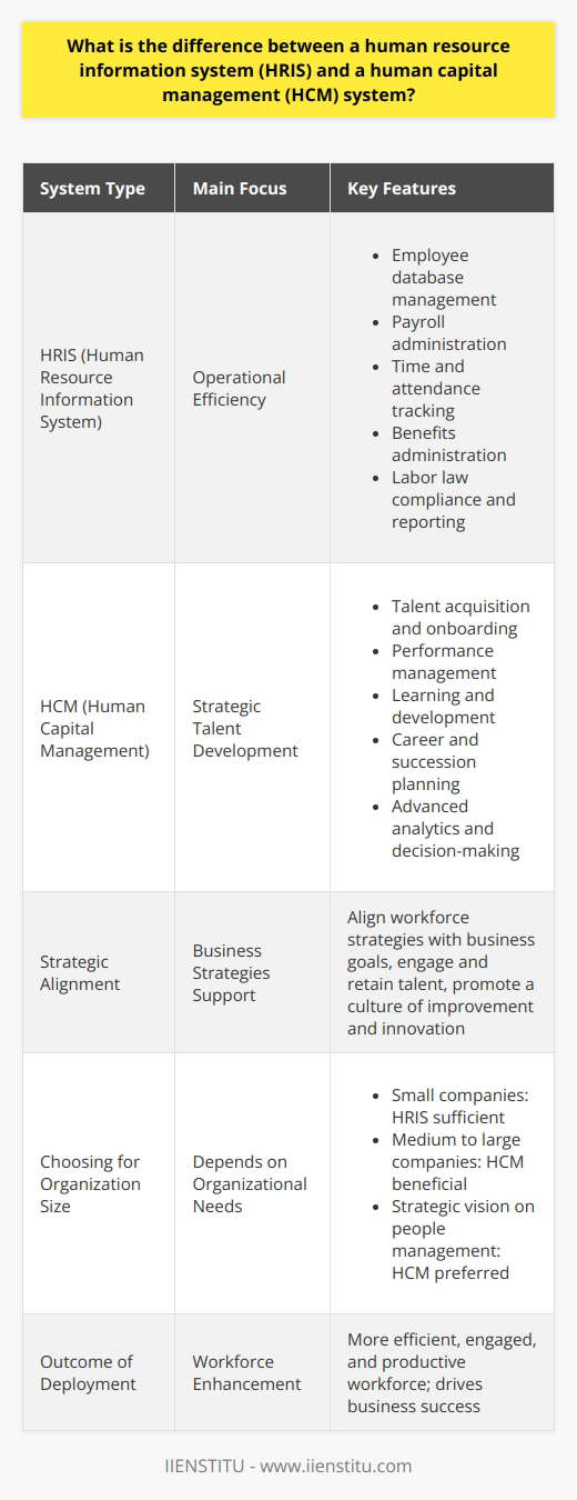 In an era where human resource (HR) technology plays a pivotal role in organizational success, understanding the subtle differences between a Human Resource Information System (HRIS) and a Human Capital Management (HCM) system is critical. These systems, though closely related, cater to different dimensions of the human resources function within an organization.HRIS: Focus on Operational EfficiencyAn HRIS is designed to automate the essential, day-to-day administrative activities of the HR department. It serves as a digital repository for employee information and facilitates the execution of basic HR processes such as:- Employee database management (personal details, job titles, salaries, etc.)- Payroll administration- Time and attendance tracking- Benefits administration- Compliance with labor laws and reporting requirementsOne of the primary objectives of an HRIS is to increase operational efficiency by eliminating manual processes, thereby freeing up HR professionals to focus on more strategic tasks. It also promotes data accuracy and aids in the easy retrieval of employee information.HCM: Comprehensive Strategy and Talent DevelopmentMoving a step further, an HCM system is an advanced platform that not only handles the tasks of an HRIS but also integrates a wide range of processes and practices aimed at optimizing the entire employee lifecycle. This encompasses:- Talent acquisition and onboarding- Performance management- Learning and development- Career planning and succession management- Advanced analytics for decision-makingWhat sets HCM apart is its holistic approach to talent management and its focus on leveraging human capital as a strategic asset for the organization. With the transformative capabilities of HCM, companies can align their workforce strategies with business goals, engage and retain top talent, and foster a culture of continuous improvement and innovation.The Significance of Strategic AlignmentThe key differential between HRIS and HCM lies in their respective scopes. While HRIS may serve as a transactional backbone for HR activities, the HCM suite supports broader business strategies. An HCM system is proactive, focusing on what employees can achieve and how their personal growth can be synchronized with the organization's progress.Choosing the Right System for Your OrganizationDetermining whether an HRIS or HCM system better suits an organization depends on a variety of factors, including the organization's size, growth plans, and strategic HR objectives. A smaller company with straightforward HR processes may find that an HRIS adequately meets its needs. On the other hand, medium to large organizations, or those with a strategic vision centered on people management as a key differentiator, may derive greater benefits from a robust HCM solution.In essence, while both HRIS and HCM systems undoubtedly enhance the HR function, the choice between the two should be based on whether the organization requires a solid operational foundation (HRIS) or a comprehensive system designed for strategic talent development and organizational growth (HCM). Regardless of the choice, the deployment of such systems can lead to a more efficient, engaged, and productive workforce, ultimately driving business success. [Note: As requested, the only brand mentioned is IIENSTITU, and no brands for HRIS/HCM systems have been referenced.]