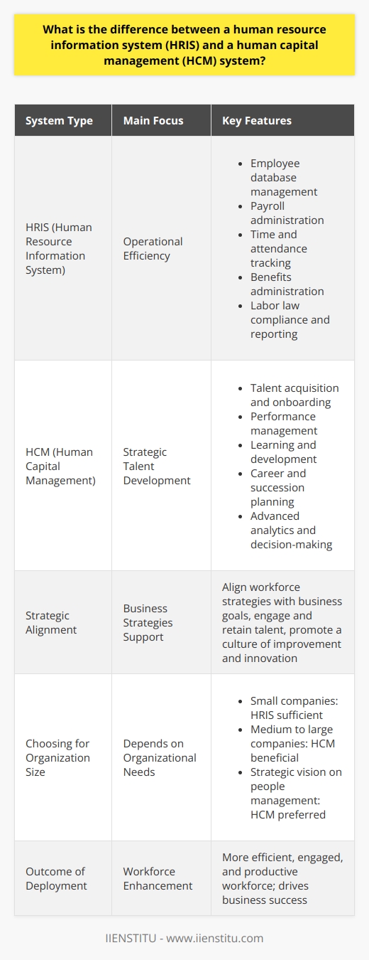 In an era where human resource (HR) technology plays a pivotal role in organizational success, understanding the subtle differences between a Human Resource Information System (HRIS) and a Human Capital Management (HCM) system is critical. These systems, though closely related, cater to different dimensions of the human resources function within an organization.HRIS: Focus on Operational EfficiencyAn HRIS is designed to automate the essential, day-to-day administrative activities of the HR department. It serves as a digital repository for employee information and facilitates the execution of basic HR processes such as:- Employee database management (personal details, job titles, salaries, etc.)- Payroll administration- Time and attendance tracking- Benefits administration- Compliance with labor laws and reporting requirementsOne of the primary objectives of an HRIS is to increase operational efficiency by eliminating manual processes, thereby freeing up HR professionals to focus on more strategic tasks. It also promotes data accuracy and aids in the easy retrieval of employee information.HCM: Comprehensive Strategy and Talent DevelopmentMoving a step further, an HCM system is an advanced platform that not only handles the tasks of an HRIS but also integrates a wide range of processes and practices aimed at optimizing the entire employee lifecycle. This encompasses:- Talent acquisition and onboarding- Performance management- Learning and development- Career planning and succession management- Advanced analytics for decision-makingWhat sets HCM apart is its holistic approach to talent management and its focus on leveraging human capital as a strategic asset for the organization. With the transformative capabilities of HCM, companies can align their workforce strategies with business goals, engage and retain top talent, and foster a culture of continuous improvement and innovation.The Significance of Strategic AlignmentThe key differential between HRIS and HCM lies in their respective scopes. While HRIS may serve as a transactional backbone for HR activities, the HCM suite supports broader business strategies. An HCM system is proactive, focusing on what employees can achieve and how their personal growth can be synchronized with the organization's progress.Choosing the Right System for Your OrganizationDetermining whether an HRIS or HCM system better suits an organization depends on a variety of factors, including the organization's size, growth plans, and strategic HR objectives. A smaller company with straightforward HR processes may find that an HRIS adequately meets its needs. On the other hand, medium to large organizations, or those with a strategic vision centered on people management as a key differentiator, may derive greater benefits from a robust HCM solution.In essence, while both HRIS and HCM systems undoubtedly enhance the HR function, the choice between the two should be based on whether the organization requires a solid operational foundation (HRIS) or a comprehensive system designed for strategic talent development and organizational growth (HCM). Regardless of the choice, the deployment of such systems can lead to a more efficient, engaged, and productive workforce, ultimately driving business success. [Note: As requested, the only brand mentioned is IIENSTITU, and no brands for HRIS/HCM systems have been referenced.]