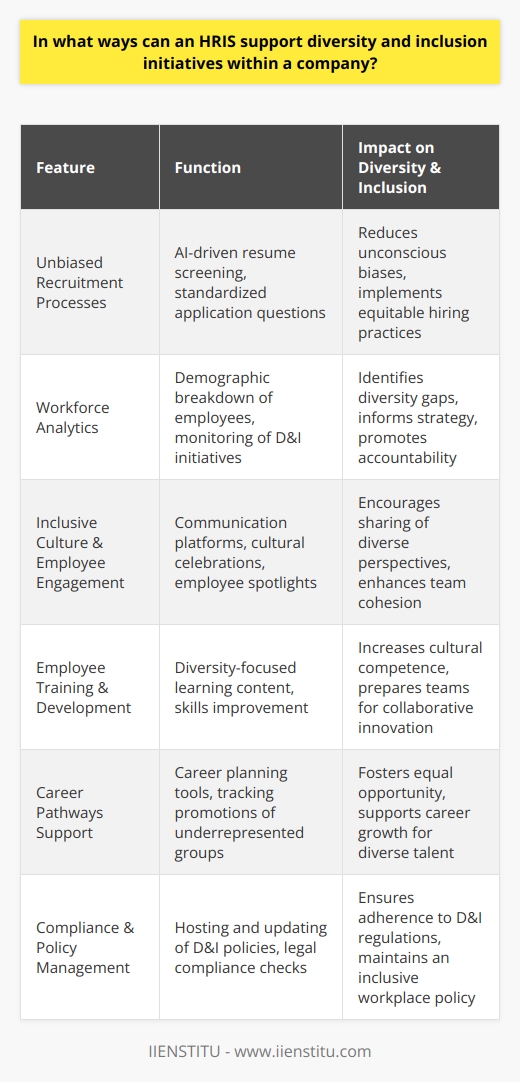 The Human Resource Information System (HRIS), a pivotal tool for managing employee records and HR processes, can play a fundamental role in bolstering diversity and inclusion (D&I) within organizations. Such systems provide an infrastructure that can actively support the promotion of D&I initiatives through various capabilities, thereby enabling a workplace rich in culture, perspectives, and potentials.Unbiased Recruitment ProcessesHRIS assists in creating an equitable recruitment landscape by streamlining application processes and removing any implicit biases. This system can be configured to focus on the candidate's skills, experience, and qualifications, disregarding personal demographics that are irrelevant to their professional capabilities. Standardizing application questions and utilizing AI-driven tools to screen resumes can help to mitigate unconscious biases, giving all applicants a fair chance.Workforce Analytics for Strategic InsightsHRIS is often equipped with analytics capabilities that can reveal important insights into workforce composition. Organizations can use these analytics to understand the demographic breakdown of their employees and identify areas where diversity may be lacking. Consequently, companies can create targeted recruitment campaigns to attract a wider range of candidates. Detailed reports can also monitor the impact of diversity initiatives over time, providing accountability and continual improvement.Encouraging Inclusive Culture and Employee EngagementInternally, an HRIS can enhance communication and collaboration among diverse teams. It allows the creation of platforms where employees can converse, exchange ideas, and express their backgrounds and beliefs. Celebrating different cultures, recognizing various festivals, and highlighting unique employee stories can all be facilitated through these HRIS tools, thereby encouraging an inclusive company culture.Employee Training and Professional DevelopmentTraining modules within an HRIS can deliver educational content focused on embracing diversity and fostering inclusion. Tailored learning paths may include topics such as dealing with unconscious bias, cultural competence, and understanding the value of diversity in teamwork and innovation. Continuous learning opportunities can equip employees with the necessary skills and knowledge to contribute positively to a diverse workplace.Supporting Diverse Career PathwaysWithin an HRIS, career and succession planning tools can support the development of diverse talent pipelines. Tracking the progress of underrepresented groups through promotion paths and leadership programs can identify potential barriers to equality. When these tools show that certain groups are under-represented in leadership roles, intentional development plans can be enacted to support employees from these groups in achieving their career aspirations.Compliance and Policy ManagementHRIS systems also ensure that companies remain compliant with local and federal regulations concerning D&I. They can host company policies and make sure updates are disseminated promptly, ensuring that all employees are aware of their rights and responsibilities regarding inclusive practices.In summary, HRIS platforms enable organizations to strengthen their diversity and inclusion initiatives through objective recruitment strategies, insightful workforce analytics, cultural engagement tools, comprehensive training, and career development support. All these functionalities not only promote a more inclusive workplace but also help in building a more dynamic, innovative, and competitive organization. In achieving these aims, HRIS demonstrates its indispensability as a modern tool for the progressive employer committed to diversity and inclusion.