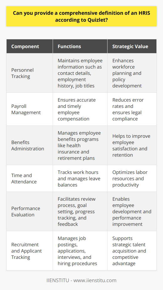 A Human Resource Information System (HRIS), as defined by educational platform Quizlet, is an integrated suite of software applications that provides a centralized database for managing and maintaining numerous HR functions. It offers an interface for data entry and tracking, as well as a repository for comprehensive HR-related information.The core components identified by Quizlet for HRIS systems typically include essential HR tasks, such as personnel tracking, which keeps records of employee information like contact details, employment history, and job titles. Payroll management is another fundamental component, ensuring accurate and timely compensation for employees, along with benefits administration, which manages employee participation in benefits programs like health insurance and retirement plans. Time and attendance systems track employee work hours and manage leave balances. Some HRIS systems also encompass performance evaluation modules which facilitate the review process of employee work, including setting objectives, tracking progress, and providing feedback.The effectiveness of HRIS extends into recruitment and applicant tracking, allowing HR professionals to manage job postings, applications, interviews, and hiring procedures efficiently. This integration has become increasingly critical in the digital age, where talent acquisition relies heavily on robust data processing and management capabilities.Functionality of HRIS, according to Quizlet's comprehensive definition, is not confined merely to data storage but extends to providing strategic insights. By organizing and analyzing the large volumes of HR data, HRIS systems enable management to make informed decisions about workforce planning, policy development, and resource allocation. Additionally, by automating the routine clerical tasks, HRIS frees up HR staff to focus on more strategic initiatives like employee development, succession planning, and organizational culture.One of the critical advantages of HRIS, also highlighted by Quizlet, lies in its benefits to organizational efficiency and productivity. By streamlining HR processes, HRIS drives accelerated data processing, facilitates quick access to information, reduces the likelihood of human error, and ensures compliance with employment laws and regulations. In delivering a comprehensive understanding of HRIS, Quizlet points out that such systems are indispensable tools for effective HR management, enabling organizations to leverage technology for enhanced HR process optimization, employee engagement, and overall strategic management. Through its multifunctional capabilities, an HRIS provides an integral platform for businesses to align HR strategies with broader company objectives, thereby delivering substantial business value and competitive advantage.