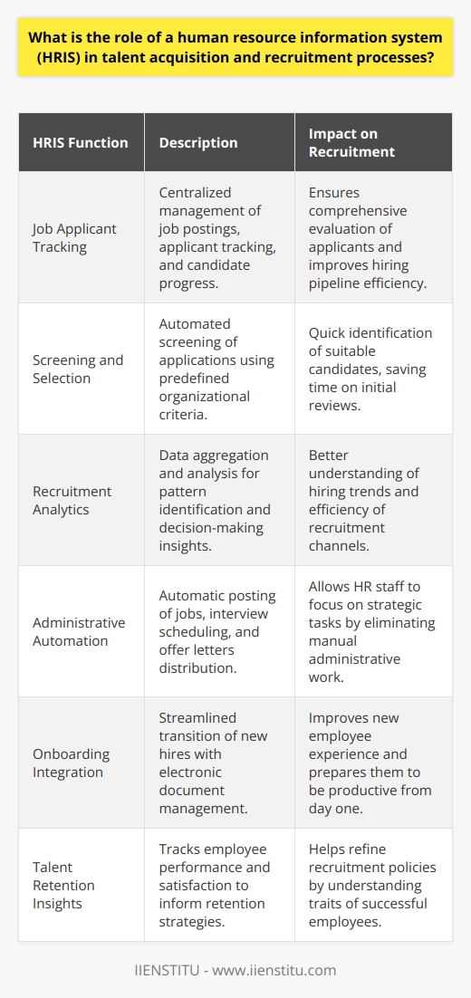 The Role of Human Resource Information System (HRIS) in Talent Acquisition and RecruitmentHuman Resource Information Systems (HRIS) have revolutionized the way talent acquisition and recruitment are managed in contemporary organizations. By leveraging the power of technology, HRIS significantly streamlines the hiring process from job posting to onboarding. The integration of HRIS within these systems not only enhances the effectiveness of recruitment strategies but also aligns talent acquisition with the broader objectives of the organization.Comprehensive Job Applicant TrackingThe implementation of HRIS in recruitment allows HR departments to track job applicants efficiently. With an HRIS, information concerning job postings, applicant tracking, and the progress of candidates through the recruitment pipeline can be managed centrally. This tracking capability ensures that no potential candidate slips through the cracks and that every application is evaluated systematically.Enhanced Screening and SelectionAn HRIS can aid in refining the screening process by incorporating predefined criteria that align with organizational needs. These systems can be programmed to screen applications using keyword matching, qualifications, and other essential criteria, quickly identifying the most suitable candidates for further review and interviews. This reduces the time HR professionals spend on initial application reviews, allowing them to focus on engaging with top talent.Improved Recruitment AnalyticsData-driven decision-making is vital in modern HR practices, and HRIS provides a robust platform for recruitment analytics. With data aggregation and analytical capabilities, an HRIS can identify patterns and insights that lead to better hiring decisions. It can help HR personnel understand the efficacy of different recruitment channels, predict hiring trends, and make strategic decisions regarding talent acquisition efforts.Automated Administrative ProcessesOne of the most immediate benefits of HRIS in the recruitment process is the automation of administrative tasks. This includes automatic posting of job openings on multiple platforms, scheduling interviews, and sending out offer letters. The automation of these time-consuming tasks frees HR staff to focus more on strategic tasks, such as engaging directly with candidates and ensuring a positive candidate experience.Effective Onboarding IntegrationThe role of HRIS extends beyond recruitment and into onboarding. An effective HRIS enables the seamless transition of candidates from the recruitment process to becoming fully integrated employees. By facilitating documentations, such as signing contracts, filling tax forms, and enrolling in benefits programs electronically, HRIS allows new hires to hit the ground running from their first day on the job.Talent Retention InsightsWhile traditionally not associated with recruitment, an HRIS also provides valuable insights that can aid in talent retention, indirectly influencing future recruitment. By tracking employee performance, satisfaction, and turnover rates, HRIS systems help organizations identify the characteristics of successful hires and develop retention strategies that inform future recruitment policies.In conclusion, an HRIS plays an integral role in elevating talent acquisition and recruitment processes. From centralizing candidate information, enhancing communication, and improving decision-making through analytics, to reducing time and costs, an HRIS is indispensable for contemporary HR departments. It empowers organizations to acquire and retain top-tier talent, shaping a workforce that drives business success and resilience. Institutions providing professional educational resources in this area, like IIENSTITU, contribute to the evolution of HR practices by training professionals in the optimal use of technologies such as HRIS for strategic talent management.