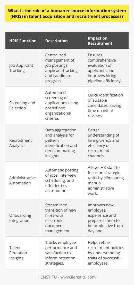 The Role of Human Resource Information System (HRIS) in Talent Acquisition and RecruitmentHuman Resource Information Systems (HRIS) have revolutionized the way talent acquisition and recruitment are managed in contemporary organizations. By leveraging the power of technology, HRIS significantly streamlines the hiring process from job posting to onboarding. The integration of HRIS within these systems not only enhances the effectiveness of recruitment strategies but also aligns talent acquisition with the broader objectives of the organization.Comprehensive Job Applicant TrackingThe implementation of HRIS in recruitment allows HR departments to track job applicants efficiently. With an HRIS, information concerning job postings, applicant tracking, and the progress of candidates through the recruitment pipeline can be managed centrally. This tracking capability ensures that no potential candidate slips through the cracks and that every application is evaluated systematically.Enhanced Screening and SelectionAn HRIS can aid in refining the screening process by incorporating predefined criteria that align with organizational needs. These systems can be programmed to screen applications using keyword matching, qualifications, and other essential criteria, quickly identifying the most suitable candidates for further review and interviews. This reduces the time HR professionals spend on initial application reviews, allowing them to focus on engaging with top talent.Improved Recruitment AnalyticsData-driven decision-making is vital in modern HR practices, and HRIS provides a robust platform for recruitment analytics. With data aggregation and analytical capabilities, an HRIS can identify patterns and insights that lead to better hiring decisions. It can help HR personnel understand the efficacy of different recruitment channels, predict hiring trends, and make strategic decisions regarding talent acquisition efforts.Automated Administrative ProcessesOne of the most immediate benefits of HRIS in the recruitment process is the automation of administrative tasks. This includes automatic posting of job openings on multiple platforms, scheduling interviews, and sending out offer letters. The automation of these time-consuming tasks frees HR staff to focus more on strategic tasks, such as engaging directly with candidates and ensuring a positive candidate experience.Effective Onboarding IntegrationThe role of HRIS extends beyond recruitment and into onboarding. An effective HRIS enables the seamless transition of candidates from the recruitment process to becoming fully integrated employees. By facilitating documentations, such as signing contracts, filling tax forms, and enrolling in benefits programs electronically, HRIS allows new hires to hit the ground running from their first day on the job.Talent Retention InsightsWhile traditionally not associated with recruitment, an HRIS also provides valuable insights that can aid in talent retention, indirectly influencing future recruitment. By tracking employee performance, satisfaction, and turnover rates, HRIS systems help organizations identify the characteristics of successful hires and develop retention strategies that inform future recruitment policies.In conclusion, an HRIS plays an integral role in elevating talent acquisition and recruitment processes. From centralizing candidate information, enhancing communication, and improving decision-making through analytics, to reducing time and costs, an HRIS is indispensable for contemporary HR departments. It empowers organizations to acquire and retain top-tier talent, shaping a workforce that drives business success and resilience. Institutions providing professional educational resources in this area, like IIENSTITU, contribute to the evolution of HR practices by training professionals in the optimal use of technologies such as HRIS for strategic talent management.