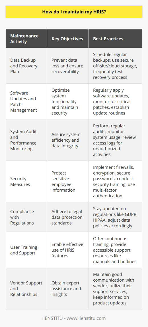 Maintaining a Human Resource Information System (HRIS) is crucial for the effective management and utilization of employee information within a company. An HRIS can encompass a wide array of functions, including but not limited to payroll, benefits administration, time and attendance, performance reviews, and employee self-service options. Proper maintenance ensures the seamless operation of these functions and the security of sensitive data. Below are steps to maintain your HRIS effectively.**Data Backup and Recovery Plan**Implement a robust data backup schedule. Regular backups are the first line of defense against data loss. It’s essential to backup all your HRIS data to a secure location, such as off-site servers or cloud-based services, which ensures that data can be recovered in the event of a system failure, natural disaster, or cyberattack. It is also important to periodically test your recovery plan by restoring a set of data to verify that it can be done reliably and within an acceptable timeframe.**Software Updates and Patch Management**Software manufacturers frequently release updates that not only add new features but also address vulnerabilities and fix bugs. Keeping your HRIS updated with the latest software patches is vital to ensure compatibility with other systems and to protect against security threats. Establish a schedule for reviewing and applying software updates and closely monitor notices from your HRIS provider about critical patches.**System Audit and Performance Monitoring**Conduct regular audits of your HRIS to ascertain its performance and to check for any irregularities or discrepancies in data. Analyzing system use and monitoring performance can help identify potential issues before they escalate into major problems. Logs should be reviewed to ensure that only authorized users are accessing the system and that there are no unauthorized attempts to breach the system.**Security Measures**Data security is paramount, especially for an HRIS, which contains sensitive employee information. Ensure that the system is protected with firewalls, encryption tools, and secure passwords. Conduct regular security training for your staff, so they are aware of potential security threats and know how to handle sensitive information securely. Multi-factor authentication for system access can also add an additional layer of security.**Compliance with Regulations**Keep abreast of changes in legal regulations that impact HR data, such as GDPR, HIPAA in the U.S., or other local data protection laws. Your HRIS must comply with these regulations to avoid legal penalties and ensure the privacy rights of your employees are respected. This might involve adjusting data retention policies, access rights, or data processing activities within your HRIS.**User Training and Support**It’s critical to provide continuous training and support to the users of the HRIS. As updates and new features are introduced, employees should be trained to use them effectively. Ensure that there are resources available, such as user manuals, FAQs, or support hotlines, to assist users with any questions or issues that arise.**Vendor Support and Relationships**Maintain a strong relationship with your HRIS vendor or service provider. They are valuable resources for troubleshooting issues, providing training, and advising on best practices for system maintenance. Take advantage of the support offered by your vendor and stay informed about product roadmaps or upcoming enhancements that could impact your HRIS maintenance strategy.In conclusion, maintaining your HRIS requires a well-rounded approach involving diligent data management, software upkeep, system performance monitoring, security vigilance, regulatory compliance, user training, and strong vendor support. With a systematic maintenance routine, organizations can ensure the integrity, security, and reliability of their HRIS, allowing HR professionals to focus on their core functions and strategic initiatives.