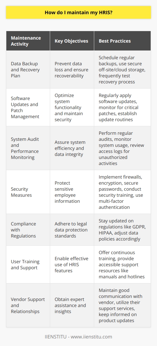 Maintaining a Human Resource Information System (HRIS) is crucial for the effective management and utilization of employee information within a company. An HRIS can encompass a wide array of functions, including but not limited to payroll, benefits administration, time and attendance, performance reviews, and employee self-service options. Proper maintenance ensures the seamless operation of these functions and the security of sensitive data. Below are steps to maintain your HRIS effectively.**Data Backup and Recovery Plan**Implement a robust data backup schedule. Regular backups are the first line of defense against data loss. It’s essential to backup all your HRIS data to a secure location, such as off-site servers or cloud-based services, which ensures that data can be recovered in the event of a system failure, natural disaster, or cyberattack. It is also important to periodically test your recovery plan by restoring a set of data to verify that it can be done reliably and within an acceptable timeframe.**Software Updates and Patch Management**Software manufacturers frequently release updates that not only add new features but also address vulnerabilities and fix bugs. Keeping your HRIS updated with the latest software patches is vital to ensure compatibility with other systems and to protect against security threats. Establish a schedule for reviewing and applying software updates and closely monitor notices from your HRIS provider about critical patches.**System Audit and Performance Monitoring**Conduct regular audits of your HRIS to ascertain its performance and to check for any irregularities or discrepancies in data. Analyzing system use and monitoring performance can help identify potential issues before they escalate into major problems. Logs should be reviewed to ensure that only authorized users are accessing the system and that there are no unauthorized attempts to breach the system.**Security Measures**Data security is paramount, especially for an HRIS, which contains sensitive employee information. Ensure that the system is protected with firewalls, encryption tools, and secure passwords. Conduct regular security training for your staff, so they are aware of potential security threats and know how to handle sensitive information securely. Multi-factor authentication for system access can also add an additional layer of security.**Compliance with Regulations**Keep abreast of changes in legal regulations that impact HR data, such as GDPR, HIPAA in the U.S., or other local data protection laws. Your HRIS must comply with these regulations to avoid legal penalties and ensure the privacy rights of your employees are respected. This might involve adjusting data retention policies, access rights, or data processing activities within your HRIS.**User Training and Support**It’s critical to provide continuous training and support to the users of the HRIS. As updates and new features are introduced, employees should be trained to use them effectively. Ensure that there are resources available, such as user manuals, FAQs, or support hotlines, to assist users with any questions or issues that arise.**Vendor Support and Relationships**Maintain a strong relationship with your HRIS vendor or service provider. They are valuable resources for troubleshooting issues, providing training, and advising on best practices for system maintenance. Take advantage of the support offered by your vendor and stay informed about product roadmaps or upcoming enhancements that could impact your HRIS maintenance strategy.In conclusion, maintaining your HRIS requires a well-rounded approach involving diligent data management, software upkeep, system performance monitoring, security vigilance, regulatory compliance, user training, and strong vendor support. With a systematic maintenance routine, organizations can ensure the integrity, security, and reliability of their HRIS, allowing HR professionals to focus on their core functions and strategic initiatives.