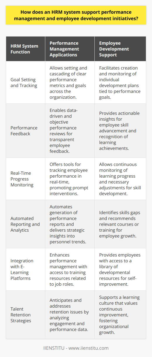 An Human Resource Management (HRM) system encapsulates a suite of software applications designed to manage and optimize the human capital of an organization. The integration of HRM systems into performance management and employee development serves as a keystone for aligning individual objectives with overarching company goals, fostering a productive and engaged workforce.Performance Management Enhancement through HRM SystemsHRM systems streamline the performance management process by providing platforms where managers and employees can interactively engage with performance-related data. It allows the setting of clear performance metrics and goals that can be cascaded down through different levels of the organization. These systems offer real-time tracking of employee progress against set targets, thereby enabling immediate recognition of accomplishments and timely intervention when performance deviates from expectations.HRM systems can automate the generation of performance reports, reducing administrative burdens and the potential for human error. Enhanced analytics capabilities within such systems offer insights into performance trends, informing strategic decisions regarding personnel and highlighting areas where performance improvement is required. Regular performance reviews facilitated by an HRM system can be more data-driven and objective, thus providing employees with transparent and fact-based feedback.Employee Development Ventures Fostered by HRM SystemsA robust HRM system is an essential instrument for supporting employee development initiatives. Within these systems, employees often have their learning and development modules that span an array of competencies and skills relevant to their roles or career aspirations. The system might suggest specific courses or training programs to bridge identified skills gaps or to prepare employees for future roles.Additionally, an HRM system may be integrated with internal or external e-learning platforms, providing employees with seamless access to a wide range of developmental resources. It facilitates the creation of individual development plans that are trackable within the system, allowing HR professionals and managers to monitor employees' progress and suggest adjustments to their development trajectory as necessary.Supporting Talent Retention and Organizational GrowthFrom a strategic perspective, a well-implemented HRM system is invaluable in supporting not just day-to-day HR tasks but also long-term talent retention and organizational growth. By monitoring and identifying patterns in employee engagement and performance, the system can help anticipate issues that may affect retention such as burnout or lack of career progression opportunities. Recognizing these signs early can enable HR professionals to proactively address concerns, thus preserving the company's talent pool.Moreover, an HRM system's support for development initiatives can transform an organization into a learning environment that values continuous improvement and adapts to the dynamics of an evolving business landscape. Investing in employees' growth through HRM systems can yield dividends in innovation, agility, and competitive advantage.The HRM system's facilitation of performance management and employee development is an ongoing journey aligned with the rhythms of a changing workplace. Focusing on these aspects ensures that businesses are not just managing resources but are nurturing a community of employees who are equipped, motivated, and committed to contributing to their organization's success.