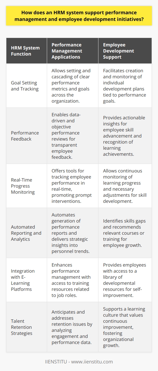 An Human Resource Management (HRM) system encapsulates a suite of software applications designed to manage and optimize the human capital of an organization. The integration of HRM systems into performance management and employee development serves as a keystone for aligning individual objectives with overarching company goals, fostering a productive and engaged workforce.Performance Management Enhancement through HRM SystemsHRM systems streamline the performance management process by providing platforms where managers and employees can interactively engage with performance-related data. It allows the setting of clear performance metrics and goals that can be cascaded down through different levels of the organization. These systems offer real-time tracking of employee progress against set targets, thereby enabling immediate recognition of accomplishments and timely intervention when performance deviates from expectations.HRM systems can automate the generation of performance reports, reducing administrative burdens and the potential for human error. Enhanced analytics capabilities within such systems offer insights into performance trends, informing strategic decisions regarding personnel and highlighting areas where performance improvement is required. Regular performance reviews facilitated by an HRM system can be more data-driven and objective, thus providing employees with transparent and fact-based feedback.Employee Development Ventures Fostered by HRM SystemsA robust HRM system is an essential instrument for supporting employee development initiatives. Within these systems, employees often have their learning and development modules that span an array of competencies and skills relevant to their roles or career aspirations. The system might suggest specific courses or training programs to bridge identified skills gaps or to prepare employees for future roles.Additionally, an HRM system may be integrated with internal or external e-learning platforms, providing employees with seamless access to a wide range of developmental resources. It facilitates the creation of individual development plans that are trackable within the system, allowing HR professionals and managers to monitor employees' progress and suggest adjustments to their development trajectory as necessary.Supporting Talent Retention and Organizational GrowthFrom a strategic perspective, a well-implemented HRM system is invaluable in supporting not just day-to-day HR tasks but also long-term talent retention and organizational growth. By monitoring and identifying patterns in employee engagement and performance, the system can help anticipate issues that may affect retention such as burnout or lack of career progression opportunities. Recognizing these signs early can enable HR professionals to proactively address concerns, thus preserving the company's talent pool.Moreover, an HRM system's support for development initiatives can transform an organization into a learning environment that values continuous improvement and adapts to the dynamics of an evolving business landscape. Investing in employees' growth through HRM systems can yield dividends in innovation, agility, and competitive advantage.The HRM system's facilitation of performance management and employee development is an ongoing journey aligned with the rhythms of a changing workplace. Focusing on these aspects ensures that businesses are not just managing resources but are nurturing a community of employees who are equipped, motivated, and committed to contributing to their organization's success.