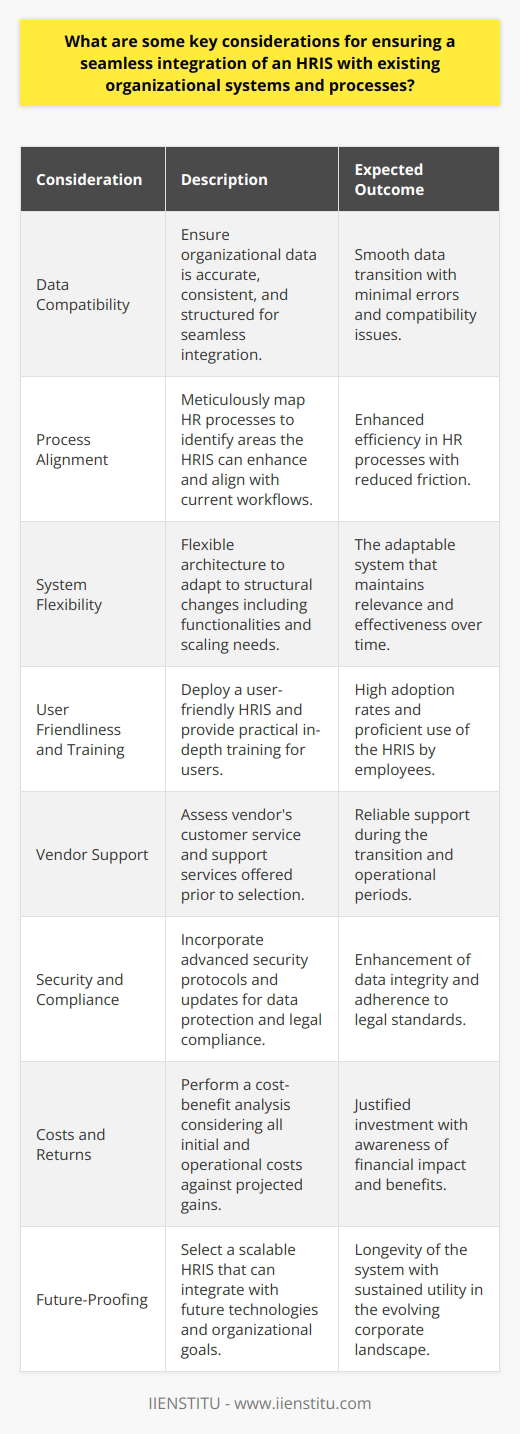 Integrating a Human Resource Information System (HRIS) within an organization involves multiple layers of planning and coordination to ensure it augments the current infrastructure without causing business disruptions. Here are critical considerations to facilitate a smooth HRIS integration:1. Data Compatibility: Harmony between existing organizational data and the new HRIS is fundamental. Thorough data assessment, cleaning, and standardization are essential preparatory steps to ensure the data is accurate, consistent, and structured for compatibility with the new system.2. Process Alignment: The new HRIS must integrate into the existing workflows without causing excessive friction. Businesses should therefore map out their current HR processes meticulously, identifying any gaps or areas for improvement that the HRIS could address and tailoring the system to dovetail seamlessly with these processes.3. System Flexibility: An HRIS should have a flexible architecture to adapt to any structural changes within the organization. Whether it's through incorporating new functionalities or scaling operations, the system should be dynamic and accommodating to remain relevant and effective.4. User Friendliness and Training: Implementing a user-friendly HRIS is pivotal in fostering efficient system adoption. Additionally, in-depth training should be provided to all users to overcome the learning curve associated with new technology. This training should be practical, allowing employees to gain hands-on experience under guided instruction.5. Vendor Support: The extent and quality of vendor support can drastically influence the integration process. A responsive and competent vendor support team is indispensable, especially during the initial transition period. Before making a choice, organizations should explore and evaluate the vendor's customer service record and the range of support services offered.6. Security and Compliance: An HRIS that meets international data protection standards is non-negotiable. The system must incorporate advanced security protocols to protect sensitive employee data and be regularly updated to remain compliant with evolving labor laws and privacy regulations.7. Costs and Returns: An organization must conduct a comprehensive cost-benefit analysis to justify the investment in an HRIS. This analysis should factor in not only the initial outlays but also the ongoing operational costs associated with the system, against the projected efficiencies and productivity gains.8. Future-Proofing: Selecting an HRIS that is capable of evolving with future technological and organizational advancements is crucial. The chosen system should be scalable and adaptable, with the ability to integrate emerging technologies and support the organization's long-term strategic goals.Incorporating these considerations will lead to a successful HRIS integration that can enhance organizational efficiency, data management, and employee engagement. A meticulous and strategic approach to selecting and integrating an HRIS will yield long-term benefits for any organization.