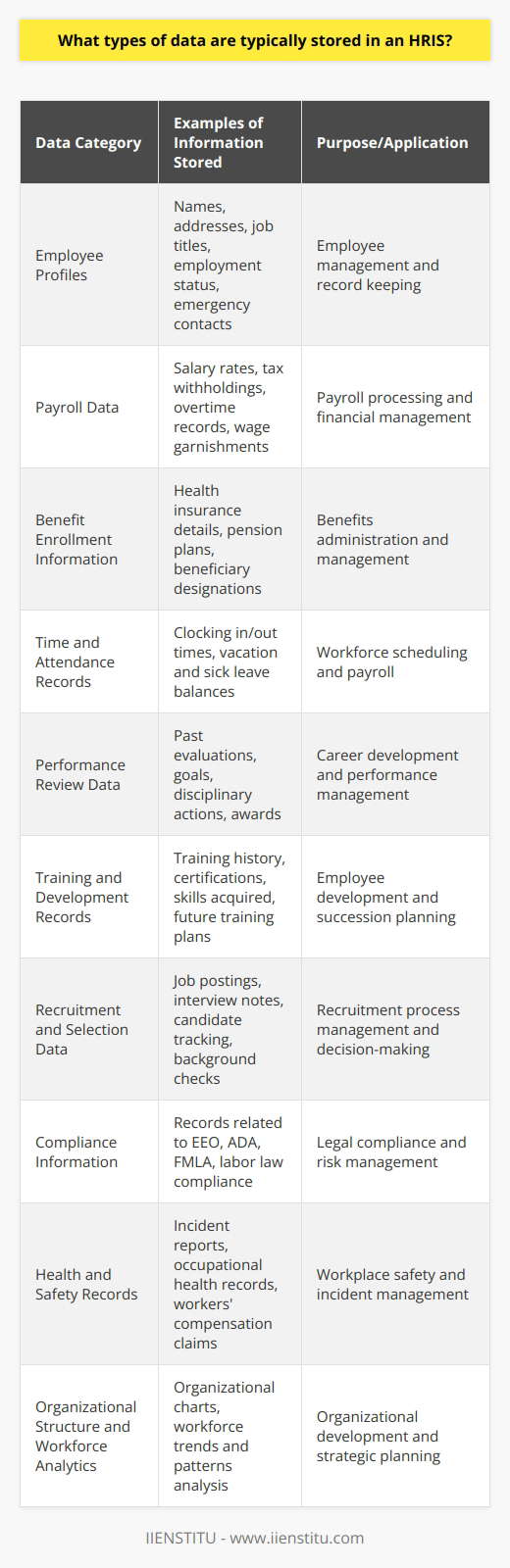 A Human Resource Information System (HRIS) serves as the backbone for a company's human resources department, enabling better data management and streamlined HR processes. While a multitude of data types are gathered within an HRIS, each serves a unique purpose in employee management and organizational development. Here's a look into the common data categories managed within such systems:1. **Employee Profiles:** These contain comprehensive personal and professional information about each employee. Personal details like names, addresses, social security numbers, emergency contacts, and demographic information are typical. Professional details include job titles, departmental information, manager details, and employment status (full-time, part-time, contractor, etc.).   2. **Payroll Data:** An HRIS often integrates payroll functionality, which necessitates storing data such as salary rates, tax withholdings, direct deposit information, and other wage-related details. Payroll data also encompasses records of past paychecks, any wage garnishments, and overtime payment records.3. **Benefit Enrollment Information:** This covers all the data related to health insurance, pension plans, stock options, and other employee benefits. Employees' choices regarding different benefit plans, coverage details, and beneficiary designations are examples of what's stored here.4. **Time and Attendance Records:** Tracking when employees come to work, when they leave, and how much sick or vacation leave they've taken is crucial for workforce management. This data is vital for both payroll and performance evaluation purposes.5. **Performance Review Data:** Performance reviews are pivotal for career development and compensation decisions. An HRIS may store past and present performance evaluations, goals, performance improvement plans, and any awards or disciplinary actions taken.6. **Training and Development Records:** To monitor and manage employees' professional growth, the HRIS will keep records of completed trainings, certifications obtained, skills acquired, and future training needs or plans.7. **Recruitment and Selection Data:** This includes information related to job postings, candidate tracking, interview notes, background check details, and applicant communications. It enables HR staff to manage the recruitment process effectively.8. **Compliance Information:** To ensure legal compliance, the HRIS may house data related to labor laws, EEO (Equal Employment Opportunity), ADA (Americans with Disabilities Act), FMLA (Family and Medical Leave Act), and other employment regulations.9. **Health and Safety Records:** Occupational health and safety records, incident reports, and workers' compensation claims are also stored. This information aids in maintaining workplace safety and handling any work-related injuries or illnesses.10. **Organizational Structure and Workforce Analytics:** An HRIS can map out the organizational chart, detailing hierarchies and reporting structures. It also contains workforce analytics data that helps organizations plan and make informed decisions, leveraging trends and patterns within the existing workforce.The sophistication of HRIS solutions can vary widely, from basic databases to comprehensive, cloud-based platforms offering robust analytics and artificial intelligence capabilities. IIENSTITU, as an entity engaged in powering education, may provide courses that enhance understanding of such systems, offering insights into best practices for utilizing and managing data within an HRIS. The data managed by an HRIS is highly sensitive and confidential; hence, security protocols are a critical component of these systems, which ensure that access to information is controlled and monitored to prevent breaches of privacy and assure compliance with data protection regulations.