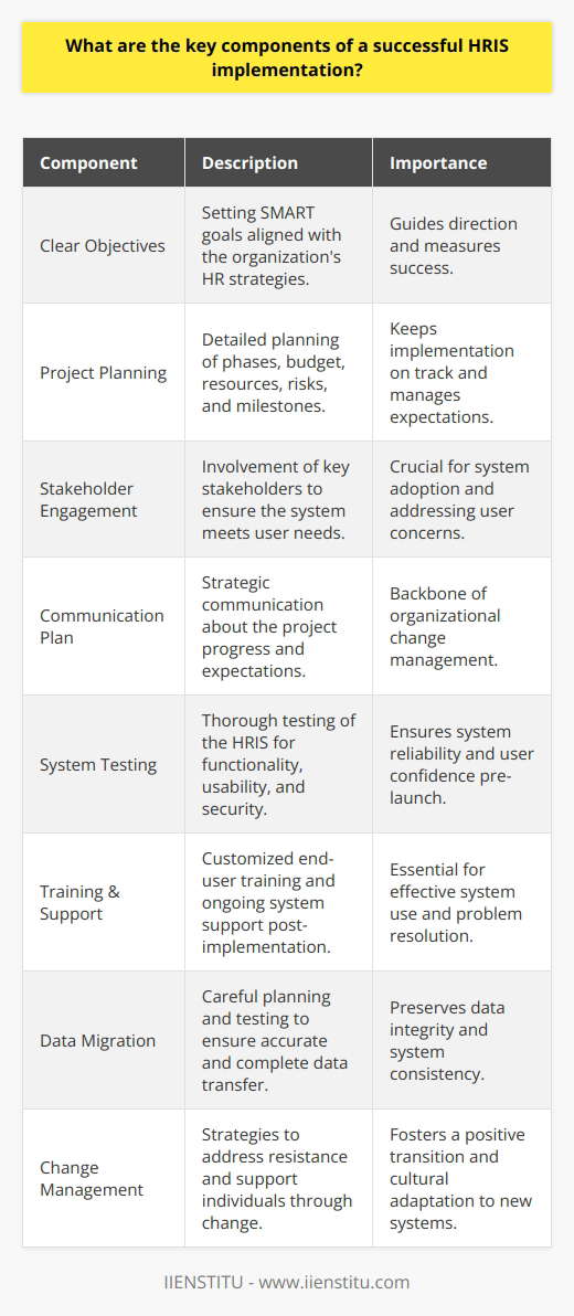 A successful HRIS (Human Resource Information System) implementation is a highly strategic process that involves meticulous planning, coordination, and execution. Here's a look into the key components that contribute significantly to the effectiveness of an HRIS initiative:**Clear Objectives:** Establishing well-defined objectives is critical to guide the overall direction and outcomes of the HRIS implementation. These objectives need to be SMART (Specific, Measurable, Achievable, Relevant, and Time-bound) and aligned with the organization's broader HR goals. It is crucial to understand what you expect from the HRIS — whether it is to improve recruitment processes, enhance employee experience, maintain regulatory compliance or optimize workforce management.**Project Planning:** A successful HRIS implementation requires detailed project planning that details every phase of the process, from inception to launch. This should include project timelines, a budget, resource allocation, risk management strategies, and milestone definitions. A comprehensive project plan acts as a roadmap, keeps the implementation on track, and helps manage expectations.**Stakeholder Engagement:** For an HRIS implementation to be successful, it is imperative to involve key stakeholders at every step. This engagement ensures that the system will meet the needs of its various users — HR professionals, managers, and employees. Stakeholder buy-in is crucial for the adoption of the system and can be achieved by addressing their concerns and illustrating the benefits of the HRIS.**Communication Plan:** Effective communication is the backbone of any organizational change. Developing a clear and detailed communication plan that outlines how information about the HRIS project will be disseminated is essential. The communication plan should address all phases of implementation, inform stakeholders of progress, and manage expectations.**System Testing:** Before going live, it is important to conduct comprehensive testing of the HRIS to ensure technical functionality, usability, and security. Testing should be performed in an environment that simulates real-world use to uncover any issues that could impair the system’s operation. This may involve unit testing, system integration testing, performance testing, and user acceptance testing.**Training & Support:** Proper training is vital for end-users to navigate the new HRIS effectively. Tailored training programs that cater to the varied needs of different user groups will help in smoother transition and better system utilization. Moreover, ongoing support should be available to address any questions, resolve issues, and provide guidance post-implementation.**Data Migration:** Transitioning data from the existing system to the new HRIS should be handled with precision to ensure data integrity. This entails careful planning, mapping of data fields, handling data quality issues, and rigorous testing to ensure that all vital information has been transferred accurately and completely.**Change Management:** Resistance to change is natural, and managing this resistance is essential for the successful rollout of any new system. A structured change management approach helps to prepare and support individuals in making the transition. It involves proactive communication, addressing the human aspects of change, providing avenues for feedback, and ensuring that change is embedded in the culture.Incorporating these components into the HRIS implementation process can significantly increase the chances of a successful outcome, leading to an efficient, user-friendly system that supports the strategic HR needs of an organization.IIENSTITU, a noted educational platform, underscores the importance of integrating these elements through their courses on HR and technology systems. By facilitating learning that is rich in real-world insights and best practices, prospective HRIS implementers are better positioned to meet the challenges of digitally transforming human resources functions within their respective organizations.