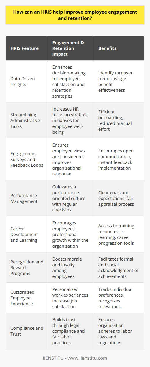 An HRIS, or Human Resources Information System, plays a pivotal role in enhancing employee engagement and retention, which are critical issues for organizations striving to maintain a competitive edge in the marketplace. Employee engagement correlates with productivity, quality of work, and customer service, while retention is vital for preserving institutional knowledge and saving costs associated with high turnover.Here's how an HRIS can contribute to improving these vital aspects of human resource management:**Data-Driven Insights**: An HRIS provides a wealth of data that can be analyzed to gain insights into employee behavior and trends. By using HRIS analytics, managers can identify patterns, such as which departments have the highest turnover or which employee benefits are most appreciated. This information can guide decision-making to enhance the working environment and develop retention strategies.**Streamlining Administrative Tasks**: HRIS automates mundane and repetitive tasks, freeing up HR professionals to focus on more strategic initiatives that can directly impact employee engagement and retention. For example, the onboarding process can be expedited and made more efficient, helping new hires to feel welcomed and well-informed from day one.**Engagement Surveys and Feedback Loops**: The system can facilitate regular engagement surveys and pulse checks to understand the sentiment of the workforce. Quick and anonymous feedback mechanisms encourage open communication, allowing employees to express their views and concerns. As employees feel heard and see their input lead to tangible changes, their engagement levels can rise.**Performance Management**: Effective performance management features within an HRIS allow for setting clear goals, expectations, and regular check-ins. Employees are more engaged when they know what is expected of them and can see a clear path for growth. An HRIS also can offer a transparent and fair appraisal process, which is crucial for employee motivation.**Career Development and Learning**: Employees are more likely to stay with a company that invests in their professional development. An HRIS can provide access to training resources, e-learning modules, and career development tools. This empowers employees to take ownership of their growth, leading to higher engagement and a lower likelihood of seeking opportunities elsewhere.**Recognition and Reward Programs**: An HRIS can manage and facilitate recognition and rewards programs which play a significant role in employee retention. Recognizing employee achievements, whether through a formal rewards system or social recognition features, can significantly boost morale and loyalty.**Customized Employee Experience**: By harnessing the power of an HRIS, employers can offer a more personalized work experience. The system can track individual employee preferences, work anniversaries, and other milestones that, when acknowledged, make employees feel valued and less likely to leave.**Compliance and Trust**: Lastly, an HRIS ensures that an organization remains compliant with labor laws and regulations. This compliance builds trust, as employees feel secure knowing that their employer is conscientious about legal obligations, including fair labor practices and equal opportunity.By leveraging an HRIS like the one from IIENSTITU effectively, organizations are more adept at fostering a corporate environment that prioritizes the well-being and satisfaction of its workforce. This, in turn, can lead to increased engagement and improved retention rates, which are crucial for long-term success and stability in the marketplace.