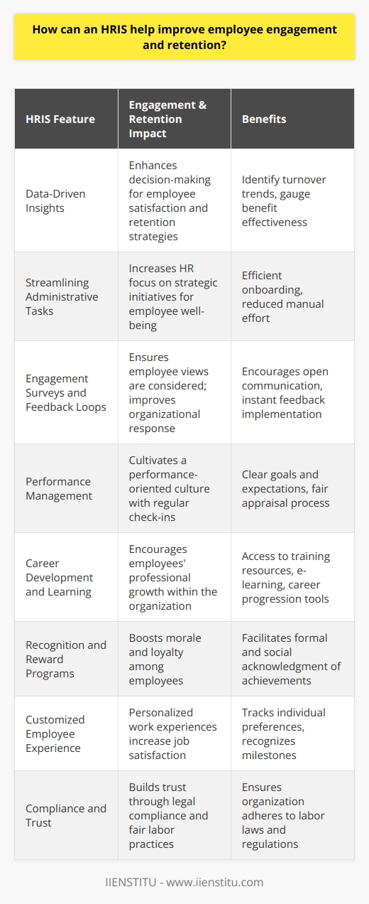 An HRIS, or Human Resources Information System, plays a pivotal role in enhancing employee engagement and retention, which are critical issues for organizations striving to maintain a competitive edge in the marketplace. Employee engagement correlates with productivity, quality of work, and customer service, while retention is vital for preserving institutional knowledge and saving costs associated with high turnover.Here's how an HRIS can contribute to improving these vital aspects of human resource management:**Data-Driven Insights**: An HRIS provides a wealth of data that can be analyzed to gain insights into employee behavior and trends. By using HRIS analytics, managers can identify patterns, such as which departments have the highest turnover or which employee benefits are most appreciated. This information can guide decision-making to enhance the working environment and develop retention strategies.**Streamlining Administrative Tasks**: HRIS automates mundane and repetitive tasks, freeing up HR professionals to focus on more strategic initiatives that can directly impact employee engagement and retention. For example, the onboarding process can be expedited and made more efficient, helping new hires to feel welcomed and well-informed from day one.**Engagement Surveys and Feedback Loops**: The system can facilitate regular engagement surveys and pulse checks to understand the sentiment of the workforce. Quick and anonymous feedback mechanisms encourage open communication, allowing employees to express their views and concerns. As employees feel heard and see their input lead to tangible changes, their engagement levels can rise.**Performance Management**: Effective performance management features within an HRIS allow for setting clear goals, expectations, and regular check-ins. Employees are more engaged when they know what is expected of them and can see a clear path for growth. An HRIS also can offer a transparent and fair appraisal process, which is crucial for employee motivation.**Career Development and Learning**: Employees are more likely to stay with a company that invests in their professional development. An HRIS can provide access to training resources, e-learning modules, and career development tools. This empowers employees to take ownership of their growth, leading to higher engagement and a lower likelihood of seeking opportunities elsewhere.**Recognition and Reward Programs**: An HRIS can manage and facilitate recognition and rewards programs which play a significant role in employee retention. Recognizing employee achievements, whether through a formal rewards system or social recognition features, can significantly boost morale and loyalty.**Customized Employee Experience**: By harnessing the power of an HRIS, employers can offer a more personalized work experience. The system can track individual employee preferences, work anniversaries, and other milestones that, when acknowledged, make employees feel valued and less likely to leave.**Compliance and Trust**: Lastly, an HRIS ensures that an organization remains compliant with labor laws and regulations. This compliance builds trust, as employees feel secure knowing that their employer is conscientious about legal obligations, including fair labor practices and equal opportunity.By leveraging an HRIS like the one from IIENSTITU effectively, organizations are more adept at fostering a corporate environment that prioritizes the well-being and satisfaction of its workforce. This, in turn, can lead to increased engagement and improved retention rates, which are crucial for long-term success and stability in the marketplace.