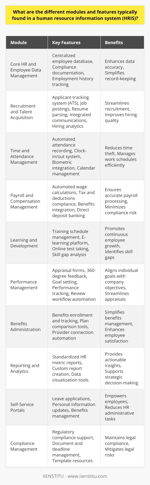 An HRIS, or Human Resource Information System, is an integral tool that supports the administration of HR tasks within an organization. Modern businesses leverage such systems to enhance their HR operations. Below are some distinct modules and features that play a pivotal role in enhancing the efficiency and effectiveness of HR processes.**Core HR and Employee Data Management**This foundational module manages essential employee information, such as demographics, employment history, and documents related to HR compliance. It acts as a centralized database that ensures data accuracy and accessibility, immensely aiding in organizational record-keeping.**Recruitment and Talent Acquisition**These systems often provide robust modules to support the end-to-end recruitment process. Expect features such as advanced applicant tracking systems (ATS), job posting management, automated resume parsing, integrated communication tools, as well as analytics to improve hiring practices.**Time and Attendance Management**Key features here include automated recording of attendance, clock-in/clock-out systems, integration with biometric devices, and calendar management. It simplifies the process of monitoring employee punctuality, managing work schedules, and facilitating smooth shift rotations.**Payroll and Compensation Management**Integrating payroll with HR data, this module calculates wages, taxes, other deductions, and benefits accurately. It consistently updates as per changing tax laws and regulations, minimizing the risk of compliance issues. Integrations with banking systems for direct deposits can also feature here.**Learning and Development**The L&D module supports continuous employee growth via training programs and e-learning courses. You can expect tools for scheduling, tracking participation, managing content, and even online test taking. It also helps in identifying and bridging skill gaps within the workforce.**Performance Management**Focusing on aligning individual objectives with company goals, this module streamlines the appraisal process through features such as customizable appraisal forms, 360-degree feedback, goal setting, continuous performance tracking, and automated workflow for review processes.**Benefits Administration**An HRIS can simplify benefits management with a module that allows employees to enroll in, track, and manage their benefits packages. This includes tools for comparing plans, updating benefit selections, and automating the connection with providers to process claims and enrollments.**Reporting and Analytics**Modern HRIS platforms typically include analytics capabilities to convert data into actionable insights. This may encompass standardized reports on key HR metrics, the ability to create custom reports, and sophisticated data visualization tools for improved decision-making.**Self-Service Portals**Many HRIS solutions offer employee self-service (ESS) portals that empower employees to manage their HR-related tasks like leave applications, personal information updates, and benefits management, which in turn, reduces administrative tasks for HR professionals.**Compliance Management**Successfully navigating the complex landscape of HR law is critical. Features here help in maintaining compliance with employment laws and regulations, offering resources, templates, and tools to manage important documents and deadlines.In sum, an HRIS comprises a wealth of modules and features, each designed to optimize different facets of HR management. A comprehensive HRIS not only automates and streamlines processes but also supports strategic human resources management, contributing to the overall efficiency of the organization.