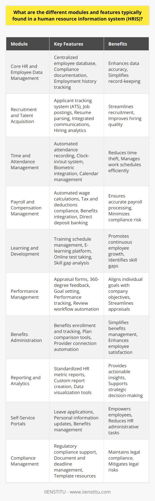 An HRIS, or Human Resource Information System, is an integral tool that supports the administration of HR tasks within an organization. Modern businesses leverage such systems to enhance their HR operations. Below are some distinct modules and features that play a pivotal role in enhancing the efficiency and effectiveness of HR processes.**Core HR and Employee Data Management**This foundational module manages essential employee information, such as demographics, employment history, and documents related to HR compliance. It acts as a centralized database that ensures data accuracy and accessibility, immensely aiding in organizational record-keeping.**Recruitment and Talent Acquisition**These systems often provide robust modules to support the end-to-end recruitment process. Expect features such as advanced applicant tracking systems (ATS), job posting management, automated resume parsing, integrated communication tools, as well as analytics to improve hiring practices.**Time and Attendance Management**Key features here include automated recording of attendance, clock-in/clock-out systems, integration with biometric devices, and calendar management. It simplifies the process of monitoring employee punctuality, managing work schedules, and facilitating smooth shift rotations.**Payroll and Compensation Management**Integrating payroll with HR data, this module calculates wages, taxes, other deductions, and benefits accurately. It consistently updates as per changing tax laws and regulations, minimizing the risk of compliance issues. Integrations with banking systems for direct deposits can also feature here.**Learning and Development**The L&D module supports continuous employee growth via training programs and e-learning courses. You can expect tools for scheduling, tracking participation, managing content, and even online test taking. It also helps in identifying and bridging skill gaps within the workforce.**Performance Management**Focusing on aligning individual objectives with company goals, this module streamlines the appraisal process through features such as customizable appraisal forms, 360-degree feedback, goal setting, continuous performance tracking, and automated workflow for review processes.**Benefits Administration**An HRIS can simplify benefits management with a module that allows employees to enroll in, track, and manage their benefits packages. This includes tools for comparing plans, updating benefit selections, and automating the connection with providers to process claims and enrollments.**Reporting and Analytics**Modern HRIS platforms typically include analytics capabilities to convert data into actionable insights. This may encompass standardized reports on key HR metrics, the ability to create custom reports, and sophisticated data visualization tools for improved decision-making.**Self-Service Portals**Many HRIS solutions offer employee self-service (ESS) portals that empower employees to manage their HR-related tasks like leave applications, personal information updates, and benefits management, which in turn, reduces administrative tasks for HR professionals.**Compliance Management**Successfully navigating the complex landscape of HR law is critical. Features here help in maintaining compliance with employment laws and regulations, offering resources, templates, and tools to manage important documents and deadlines.In sum, an HRIS comprises a wealth of modules and features, each designed to optimize different facets of HR management. A comprehensive HRIS not only automates and streamlines processes but also supports strategic human resources management, contributing to the overall efficiency of the organization.