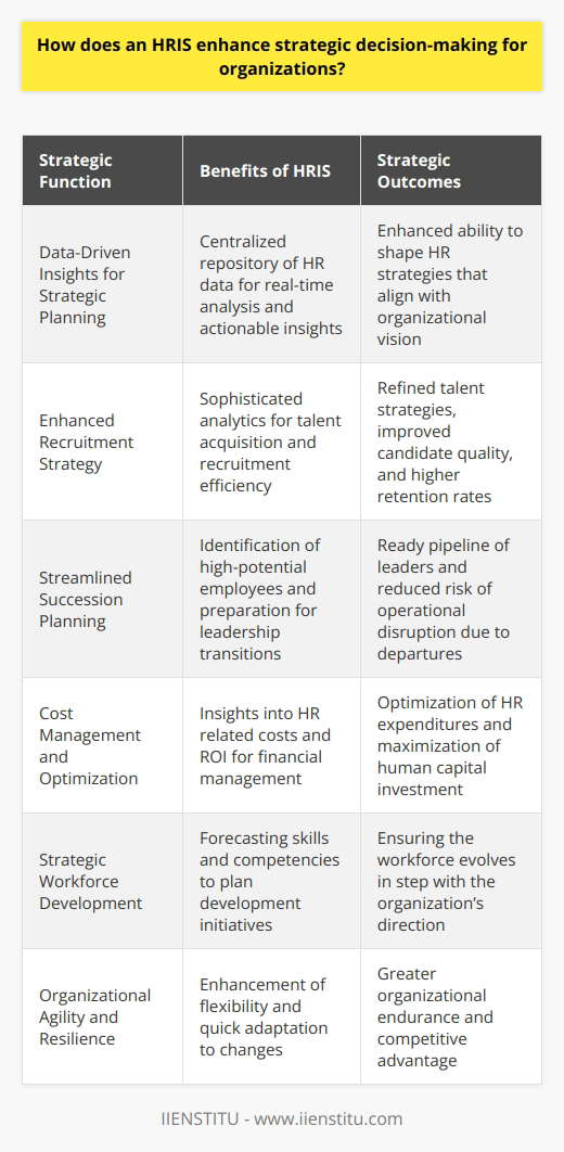 An HRIS (Human Resource Information System) serves as a pivotal tool for driving strategic decision-making within organizations. The deployment of HRIS technology facilitates the fusion of human resource management with information technology, allowing this platform to support both operational and strategic HR functions.Data-Driven Insights for Strategic PlanningAt the heart of any HRIS is its ability to store vast amounts of HR data, ranging from employee demographics to detailed work histories. This centralized repository provides unparalleled access to real-time, actionable data which is indispensable for strategic planning. By leveraging HRIS, stakeholders have the power to analyze trends, predict future HR needs, and shape strategies that align HR goals with the organization’s long-term vision.Enhanced Recruitment StrategyStrategic HR decision-making often revolves around talent acquisition. An HRIS offers sophisticated recruitment analytics which can reveal the characteristics of successful employees, pinpoint sources of high-caliber candidates, and evaluate the efficiency of recruitment channels. Organizations can exploit this information to refine their talent acquisition strategies to attract and retain top talent that will drive future business success.Streamlined Succession PlanningSuccession planning is another strategic area where HRIS adds substantial value. It systematically identifies high-potential employees, crafts development plans, and prepares for leadership transitions. This proactive approach to leadership development ensures that the organization has a pipeline of ready-to-go leaders, reducing risks associated with sudden departures and aligning leadership development with corporate strategy.Cost Management and OptimizationRunning an effective HR department requires judicious financial management. An HRIS aids in this regard by providing insights into the cost implications of various HR actions. Strategic decision-making involves understanding the cost-benefit analysis of HR programs including benefits administration, employee turnover, and training programs. With the analytical prowess of an HRIS, organizations can identify cost savings opportunities while maximizing the return on investment in human capital.Strategic Workforce DevelopmentBeyond the immediate operational benefits, HRIS technology enables the strategic development of the workforce. It allows organizations to map out current skills, competencies, and positions, as well as forecast future requirements based on the organization's strategic direction. HRIS tools facilitate the planning of necessary training, education, and development initiatives to ensure the workforce evolves in tandem with the organization’s growth trajectory.Organizational Agility and ResilienceIn the face of rapidly changing business environments, agility and resilience have become critical for enduring success. HRIS systems can significantly enhance an organization's flexibility by enabling quick responses to internal and external demands. This could involve reallocating resources during restructuring, adapting to new compliance requirements, or implementing HR policies aligned with shifting market dynamics.With its capability to provide deep insights and data-driven analysis, an HRIS is more than a mere operational tool. It is a strategic asset that can dynamically transform how organizations approach their most valuable resource: the human capital. By closely aligning human resources with strategic business initiatives, an HRIS can serve as a catalyst for organizational growth and competitive advantage.