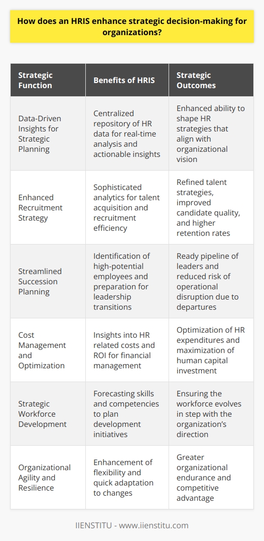 An HRIS (Human Resource Information System) serves as a pivotal tool for driving strategic decision-making within organizations. The deployment of HRIS technology facilitates the fusion of human resource management with information technology, allowing this platform to support both operational and strategic HR functions.Data-Driven Insights for Strategic PlanningAt the heart of any HRIS is its ability to store vast amounts of HR data, ranging from employee demographics to detailed work histories. This centralized repository provides unparalleled access to real-time, actionable data which is indispensable for strategic planning. By leveraging HRIS, stakeholders have the power to analyze trends, predict future HR needs, and shape strategies that align HR goals with the organization’s long-term vision.Enhanced Recruitment StrategyStrategic HR decision-making often revolves around talent acquisition. An HRIS offers sophisticated recruitment analytics which can reveal the characteristics of successful employees, pinpoint sources of high-caliber candidates, and evaluate the efficiency of recruitment channels. Organizations can exploit this information to refine their talent acquisition strategies to attract and retain top talent that will drive future business success.Streamlined Succession PlanningSuccession planning is another strategic area where HRIS adds substantial value. It systematically identifies high-potential employees, crafts development plans, and prepares for leadership transitions. This proactive approach to leadership development ensures that the organization has a pipeline of ready-to-go leaders, reducing risks associated with sudden departures and aligning leadership development with corporate strategy.Cost Management and OptimizationRunning an effective HR department requires judicious financial management. An HRIS aids in this regard by providing insights into the cost implications of various HR actions. Strategic decision-making involves understanding the cost-benefit analysis of HR programs including benefits administration, employee turnover, and training programs. With the analytical prowess of an HRIS, organizations can identify cost savings opportunities while maximizing the return on investment in human capital.Strategic Workforce DevelopmentBeyond the immediate operational benefits, HRIS technology enables the strategic development of the workforce. It allows organizations to map out current skills, competencies, and positions, as well as forecast future requirements based on the organization's strategic direction. HRIS tools facilitate the planning of necessary training, education, and development initiatives to ensure the workforce evolves in tandem with the organization’s growth trajectory.Organizational Agility and ResilienceIn the face of rapidly changing business environments, agility and resilience have become critical for enduring success. HRIS systems can significantly enhance an organization's flexibility by enabling quick responses to internal and external demands. This could involve reallocating resources during restructuring, adapting to new compliance requirements, or implementing HR policies aligned with shifting market dynamics.With its capability to provide deep insights and data-driven analysis, an HRIS is more than a mere operational tool. It is a strategic asset that can dynamically transform how organizations approach their most valuable resource: the human capital. By closely aligning human resources with strategic business initiatives, an HRIS can serve as a catalyst for organizational growth and competitive advantage.