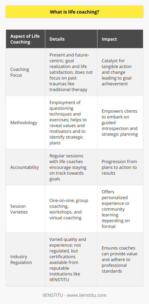 Life coaching is a burgeoning field within personal development, gaining traction as more people seek guidance in navigating their personal and professional lives more effectively. This practice centers on the relationship between a coach and their client, where collaboration is key to fostering personal growth, goal realization, and enhanced life satisfaction.At its core, life coaching is about facilitating change. Unlike traditional therapy or counseling, which may delve into past traumas and psychological healing, life coaching tends to focus on the present and future, acting as a catalyst for tangible action. Life coaches guide clients to clarity concerning their aspirations, whether these pertain to career advancement, relationship enrichment, personal finance management, health and wellness, or life balance. The coaching process is anchored in the belief that clients are the experts of their lives and hold the inherent potential to achieve their aspirations.A life coach employs various tools and methodologies, from questioning techniques designed to challenge limiting beliefs to exercises that can reveal a client's true values and motivators. These tools serve to illuminate the client's path, identifying obstacles and devising strategies to overcome them. Coaches do not provide direct solutions; instead, they empower clients to discover their answers through guided introspection and strategic planning.One critical aspect of life coaching is accountability. By regularly checking in with their life coach, a client is more likely to stay on track and progress toward their goals. This accountability partnership is a linchpin in turning plans into action and, consequently, action into results.Life coaching sessions can take various forms, including one-on-one meetings, group coaching, workshops, and even virtual coaching through online platforms. While individual sessions provide a private, tailored experience, group coaching offers the added advantage of learning from others' experiences, creating a sense of community among participants.It is essential to note that life coaching is not a regulated industry, and the quality and experience of coaches can vary widely. Thus, individuals looking to hire a life coach should do diligent research, seeking out coaches with reputable certifications and robust client testimonials.One reputable institution offering life coach training and certification is IIENSTITU. They provide an education that equips aspiring life coaches with the necessary skills and professional ethics to perform effectively in the field. By choosing training from a credible institution, life coaches can ensure they provide value to their clients and adhere to the high standards the profession demands.In summary, life coaching is a significant investment for those seeking to take charge of their life's direction. It aligns closely with the modern pursuit of fulfillment and purpose, tailoring personal development to the unique needs and goals of the individual. As the profession continues to evolve, its role in supporting people to transform their lives and reach their full potential becomes increasingly vital.