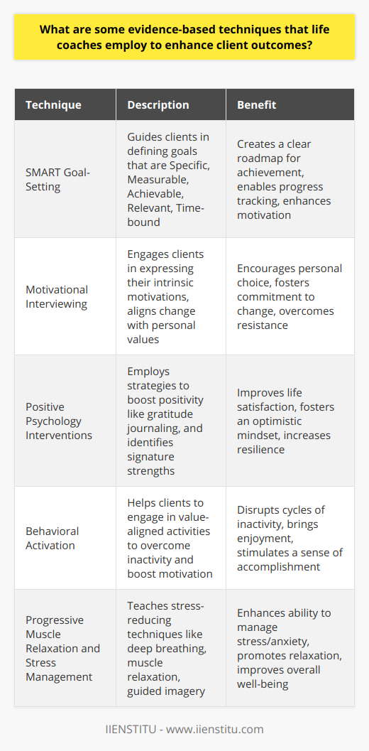 Life coaching is a collaborative process between a coach and client designed to tap into one’s full potential. Effective life coaches apply evidence-based techniques to ensure that their services lead to real change and help clients to improve their life satisfaction and achieve their goals. Let's explore some of these techniques in detail.**SMART Goal-Setting**One foundation of life coaching is the establishment of SMART goals—Specific, Measurable, Achievable, Relevant, and Time-bound. This framework, rooted in psychological research, helps clients to pinpoint exactly what they want to accomplish and creates a roadmap of how to get there. The specificity of SMART goals provides a clear direction and makes it easier to track progress and stay motivated.**Motivational Interviewing**Motivational interviewing is a technique that helps clients overcome ambivalence or resistance to change. Through this approach, life coaches encourage clients to articulate their intrinsic motivations and values, which forms a basis for lasting change. This client-centered counseling style supports change in a manner that is congruent with the individual's own values and concerns, highlighting personal control and choice.**Positive Psychology Interventions**Life coaches often utilize components of positive psychology, which focuses on fostering positive emotions, engagement, relationships, meaning, and achievement. Techniques such as gratitude journaling, positive affirmation exercises, and identifying signature strengths can significantly enhance life satisfaction. These interventions encourage clients to focus on their strengths and positive experiences, which can lead to a more optimistic outlook and greater resilience.**Behavioral Activation**Behavioral activation is a technique for overcoming inertia and lack of motivation, often associated with depressive symptoms. Life coaches assist clients in identifying activities that are aligned with their values and encourage them to incrementally engage in these activities. Through behavioral activation, clients can break cycles of inactivity and experience greater enjoyment and a sense of accomplishment.**Progressive Muscle Relaxation and Stress Management**Stress management is another crucial component of life coaching. Techniques such as progressive muscle relaxation, deep breathing exercises, and guided imagery are evidence-based practices that help clients manage stress and anxiety. By learning to relax their bodies and calm their minds, clients can handle life's challenges with greater ease.In conclusion, life coaching employs a myriad of evidence-based techniques that are grounded in psychological research. These methods are diverse and can be tailored to meet the unique needs and goals of each client. From goal-setting to stress management, life coaches draw upon these techniques to facilitate personal growth, behavior change, and enhanced well-being for their clients.