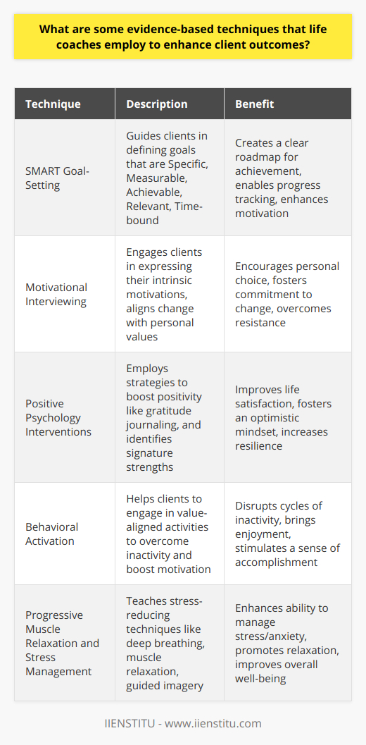 Life coaching is a collaborative process between a coach and client designed to tap into one’s full potential. Effective life coaches apply evidence-based techniques to ensure that their services lead to real change and help clients to improve their life satisfaction and achieve their goals. Let's explore some of these techniques in detail.**SMART Goal-Setting**One foundation of life coaching is the establishment of SMART goals—Specific, Measurable, Achievable, Relevant, and Time-bound. This framework, rooted in psychological research, helps clients to pinpoint exactly what they want to accomplish and creates a roadmap of how to get there. The specificity of SMART goals provides a clear direction and makes it easier to track progress and stay motivated.**Motivational Interviewing**Motivational interviewing is a technique that helps clients overcome ambivalence or resistance to change. Through this approach, life coaches encourage clients to articulate their intrinsic motivations and values, which forms a basis for lasting change. This client-centered counseling style supports change in a manner that is congruent with the individual's own values and concerns, highlighting personal control and choice.**Positive Psychology Interventions**Life coaches often utilize components of positive psychology, which focuses on fostering positive emotions, engagement, relationships, meaning, and achievement. Techniques such as gratitude journaling, positive affirmation exercises, and identifying signature strengths can significantly enhance life satisfaction. These interventions encourage clients to focus on their strengths and positive experiences, which can lead to a more optimistic outlook and greater resilience.**Behavioral Activation**Behavioral activation is a technique for overcoming inertia and lack of motivation, often associated with depressive symptoms. Life coaches assist clients in identifying activities that are aligned with their values and encourage them to incrementally engage in these activities. Through behavioral activation, clients can break cycles of inactivity and experience greater enjoyment and a sense of accomplishment.**Progressive Muscle Relaxation and Stress Management**Stress management is another crucial component of life coaching. Techniques such as progressive muscle relaxation, deep breathing exercises, and guided imagery are evidence-based practices that help clients manage stress and anxiety. By learning to relax their bodies and calm their minds, clients can handle life's challenges with greater ease.In conclusion, life coaching employs a myriad of evidence-based techniques that are grounded in psychological research. These methods are diverse and can be tailored to meet the unique needs and goals of each client. From goal-setting to stress management, life coaches draw upon these techniques to facilitate personal growth, behavior change, and enhanced well-being for their clients.