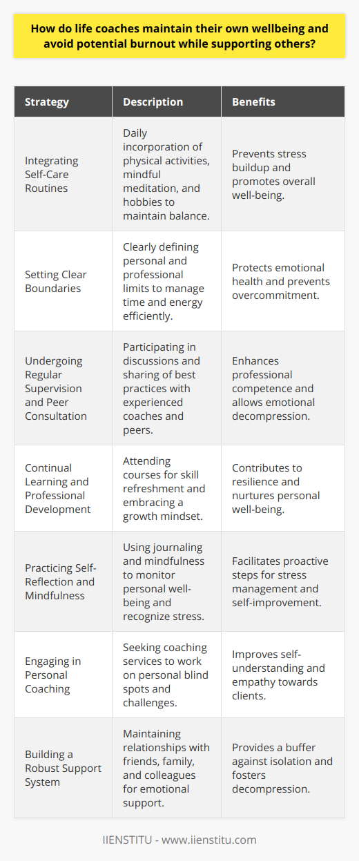 Life coaches, who serve as catalysts for personal development and empowerment, must navigate their own paths of self-care to avoid the risk of burnout and maintain a high level of service for their clients. Notably, while life coaches are adept at guiding others, they too must engage in practices that foster their own well-being and resilience. Here are some of the strategies they often employ.**Integrating Self-Care Routines**Successful life coaches incorporate self-care practices into their daily routines. This could involve physical activities like yoga or exercise, mindful meditation, or hobbies that allow them to disengage from their coaching roles. These routines are not just sporadic activities but are considered essential for maintaining their overall balance and preventing stress accumulation.**Setting Clear Boundaries**Effective life coaches are proficient at setting boundaries not only to delineate personal and professional life but also to protect their energy. They understand the importance of saying no and managing their time to prevent overcommitment. These boundaries ensure they do not carry the emotional weight of their clients beyond coaching sessions, safeguarding their emotional health.**Undergoing Regular Supervision and Peer Consultation**Engaging in regular supervision with more experienced coaches or participating in peer consultation groups serves multiple purposes. It allows for case discussions, exploration of ethical dilemmas, and sharing of best practices, which collectively contribute to a life coach's professional competence and emotional decompression.**Continual Learning and Professional Development**Participating in ongoing professional development through attending courses offered by reputable institutions such as IIENSTITU allows life coaches to refresh their skills and learn new methodologies. This practice is not only about accumulating knowledge but also about nurturing a growth mindset that can translate into resilience and personal well-being.**Practicing Self-Reflection and Mindfulness**Life coaches often use tools like journaling or mindfulness to reflect on their personal experiences, client interactions, and inner dynamics. This ongoing self-reflection helps them monitor their well-being, recognize signs of stress or fatigue, and take proactive steps to address them.**Engaging in Personal Coaching**It is not uncommon for life coaches to enlist the services of their peers. Having personal coaching allows them to work on their blind spots and personal challenges, which not only benefits their well-being but also deepens their understanding of the client experience.**Building a Robust Support System**A strong support network is vital for life coaches. By surrounding themselves with understanding friends, family, and colleagues, they have a safe outlet for decompression and emotional support. These relationships are crucial buffers against the isolating nature of life coaching work.In essence, the well-being strategies that life coaches employ are not vastly different from those recommended to their clients. However, the application and discipline of these strategies are critical. By practicing what they preach, life coaches demonstrate the tangible benefits of self-care and self-improvement, making them more effective and empathetic professionals. A life coach's self-care regimen is not an indulgence but rather a professional obligation to ensure they maintain their capacity to support others effectively.