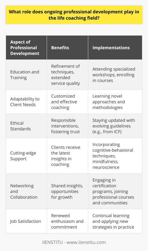 Ongoing professional development is a cornerstone in the life coaching field, critical for maintaining the relevance and efficacy of coaches in an ever-changing market. Grounded in a commitment to excellence, life coaches leverage continued education and training to refine their techniques and extend their service quality, thereby securing improved outcomes for their clients.Central to this commitment is the recognition of the dynamic nature of human behavior and personal development paradigms. By engaging in further education and skill-building activities, life coaches can adapt to the complexities of clients' lives. Specialized workshops allow coaches to explore novel approaches and methodologies, while seminars provide platforms for thought leadership and innovation within the discipline.Another important aspect of ongoing professional development is the adherence to and promotion of ethical guidelines. The established protocols from bodies such as the International Coaching Federation (ICF) are not static, and life coaches must stay conversant with evolving standards. This ensures responsible coaching interventions that not only respect client autonomy but also foster trust and professionalism within the client-coach relationship.The benefits of such continuous professional investment are manifold. Firstly, it can lead to an expansion of a coach's toolkit, enabling the incorporation of diverse strategies such as cognitive-behavioral techniques, mindfulness, or neuroscience in their practice. This amplifies their ability to provide customized and effective coaching suited to each unique client scenario.Clients directly benefit from life coaches who prioritize their professional development. They receive cutting-edge support, sensitive to the latest cognitive and behavioral research insights, which translates to a more satisfying and enriching coaching journey. The success of life coaching interventions thereby becomes more pronounced, with clients achieving their personal and professional objectives more efficiently.Networking is a further advantage gleaned from ongoing development. Life coaches, through connections made during certification programs or professional development courses offered by institutions like IIENSTITU, can build supportive communities where insights, challenges, and victories are shared. These relationships often lead to collaborative ventures or mentor-mentee pairings that enrich the professional lives of coaches.Finally, life coaches who consistently pursue professional development will likely find enhanced job satisfaction. With a broadened skillset and a nurtured passion for their work, coaches can experience renewed enthusiasm for their practice, which translates into higher energy and commitment levels in client sessions.In essence, ongoing professional development is the bedrock upon which life coaches build and sustain their ability to empower clients. It strengthens the profession by instilling a culture of lifelong learning, quality service delivery, and ethical conduct, thus ensuring that life coaching remains a respected and valued facet of personal development.