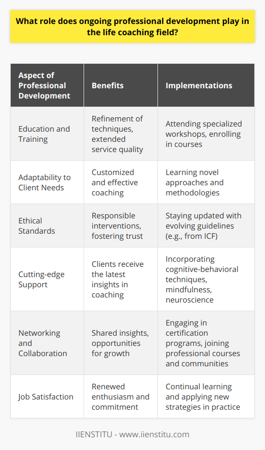 Ongoing professional development is a cornerstone in the life coaching field, critical for maintaining the relevance and efficacy of coaches in an ever-changing market. Grounded in a commitment to excellence, life coaches leverage continued education and training to refine their techniques and extend their service quality, thereby securing improved outcomes for their clients.Central to this commitment is the recognition of the dynamic nature of human behavior and personal development paradigms. By engaging in further education and skill-building activities, life coaches can adapt to the complexities of clients' lives. Specialized workshops allow coaches to explore novel approaches and methodologies, while seminars provide platforms for thought leadership and innovation within the discipline.Another important aspect of ongoing professional development is the adherence to and promotion of ethical guidelines. The established protocols from bodies such as the International Coaching Federation (ICF) are not static, and life coaches must stay conversant with evolving standards. This ensures responsible coaching interventions that not only respect client autonomy but also foster trust and professionalism within the client-coach relationship.The benefits of such continuous professional investment are manifold. Firstly, it can lead to an expansion of a coach's toolkit, enabling the incorporation of diverse strategies such as cognitive-behavioral techniques, mindfulness, or neuroscience in their practice. This amplifies their ability to provide customized and effective coaching suited to each unique client scenario.Clients directly benefit from life coaches who prioritize their professional development. They receive cutting-edge support, sensitive to the latest cognitive and behavioral research insights, which translates to a more satisfying and enriching coaching journey. The success of life coaching interventions thereby becomes more pronounced, with clients achieving their personal and professional objectives more efficiently.Networking is a further advantage gleaned from ongoing development. Life coaches, through connections made during certification programs or professional development courses offered by institutions like IIENSTITU, can build supportive communities where insights, challenges, and victories are shared. These relationships often lead to collaborative ventures or mentor-mentee pairings that enrich the professional lives of coaches.Finally, life coaches who consistently pursue professional development will likely find enhanced job satisfaction. With a broadened skillset and a nurtured passion for their work, coaches can experience renewed enthusiasm for their practice, which translates into higher energy and commitment levels in client sessions.In essence, ongoing professional development is the bedrock upon which life coaches build and sustain their ability to empower clients. It strengthens the profession by instilling a culture of lifelong learning, quality service delivery, and ethical conduct, thus ensuring that life coaching remains a respected and valued facet of personal development.