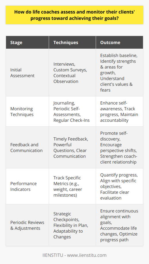 Life coaching is a supportive partnership that fosters personal and professional growth. Assessing and monitoring clients' progress is pivotal to the coaching process, ensuring that clients' goals are not just set but actively pursued and achieved. Here's how life coaches facilitate this journey effectively:**Initial Assessment Methods**Upon beginning the coaching relationship, life coaches first establish a baseline. This involves understanding where the client currently stands in relation to their aspirations. Life coaches may initiate detailed interviews to delve into clients' views on life, perceived barriers, and definitions of success. These conversations serve to illuminate the clients' internal world, including their values, motivations, and fears.Surveys, often custom-designed, can provide quantifiable insights into a client's mindset and capabilities. These tools help identify areas for growth and potential strengths to leverage. Additionally, observing the client in different contexts, though less common, can offer unspoken cues about habits and reactions to certain scenarios, enriching the coach's perspective on areas that may require attention.**Monitoring Techniques**Progress tracking is integral to the coaching process. Life coaches encourage the use of journals or logs where clients document their thoughts, accomplishments, and reflections on daily events. This practice breeds self-awareness and provides tangible evidence of growth over time.Moreover, life coaches might administer periodic self-assessments to help individuals evaluate their progress in specific areas of development. These assessments spotlight areas of improvement and reinforce the client's accountability in their growth process.Regular check-ins during coaching sessions are also essential. They create structure and rhythm in the coaching engagement, offering touchpoints for clients to express their victories and confront their challenges openly.**Feedback and Communication**A life coach's ability to provide timely, respectful, and honest feedback is fundamental. This exchange is predicated on mutual trust and clear communication, where the coach offers insights that the client might have overlooked. Life coaches ask powerful questions that prompt clients to consider their situation from new angles, fostering self-discovery and deeper learning.**Performance Indicators**Goal achievement can sometimes be measured through performance indicators that are specifically tied to a client's objectives. For instance, if a client aims to improve physical health, metrics such as weight, body measurements, or exercise frequency can be tracked. If career progression is the focus, professional milestones like promotions, project completions, or network expansion are measurable indicators.These metrics are chosen collaboratively and reviewed on an agreed schedule. The numerical nature of such indicators allows for a clear, unambiguous view of where the client is in relation to their starting point.**Periodic Reviews and Adjustments**Periodic reviews are strategic checkpoints in the coaching timeline. These sessions help recalibrate actions and goals, accommodate for any life changes, and maintain alignment with the client's overarching vision. Flexibility and adaptability are key, as rigidly clinging to an initial plan without accommodating change can hinder progress.Life coaches approach these reviews with sensitivity and foresight, ready to pivot or escalate efforts in whatever way serves the client's best interests. By providing continued support and wisdom, coaches guide clients through the ebbs and flows of their development journey.**Conclusion**In life coaching, progress assessment is not an afterthought but a continuous thread woven throughout the coaching fabric. By combining initial assessments, progressive tracking, dynamic communication, clear metrics, and adaptive reviews, life coaches craft a tailored and responsive experience. This approach not only honors the uniqueness of each client's path but also ensures forward movement towards the ultimate horizon of their individual goals.