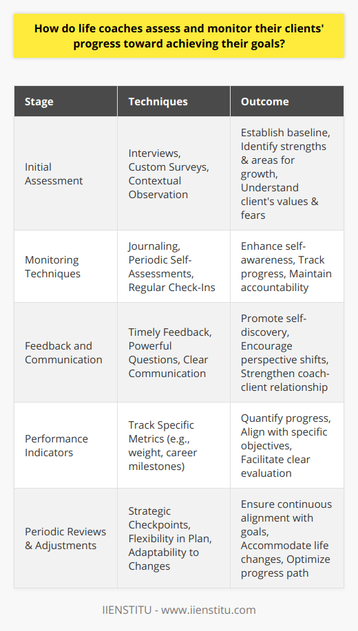 Life coaching is a supportive partnership that fosters personal and professional growth. Assessing and monitoring clients' progress is pivotal to the coaching process, ensuring that clients' goals are not just set but actively pursued and achieved. Here's how life coaches facilitate this journey effectively:**Initial Assessment Methods**Upon beginning the coaching relationship, life coaches first establish a baseline. This involves understanding where the client currently stands in relation to their aspirations. Life coaches may initiate detailed interviews to delve into clients' views on life, perceived barriers, and definitions of success. These conversations serve to illuminate the clients' internal world, including their values, motivations, and fears.Surveys, often custom-designed, can provide quantifiable insights into a client's mindset and capabilities. These tools help identify areas for growth and potential strengths to leverage. Additionally, observing the client in different contexts, though less common, can offer unspoken cues about habits and reactions to certain scenarios, enriching the coach's perspective on areas that may require attention.**Monitoring Techniques**Progress tracking is integral to the coaching process. Life coaches encourage the use of journals or logs where clients document their thoughts, accomplishments, and reflections on daily events. This practice breeds self-awareness and provides tangible evidence of growth over time.Moreover, life coaches might administer periodic self-assessments to help individuals evaluate their progress in specific areas of development. These assessments spotlight areas of improvement and reinforce the client's accountability in their growth process.Regular check-ins during coaching sessions are also essential. They create structure and rhythm in the coaching engagement, offering touchpoints for clients to express their victories and confront their challenges openly.**Feedback and Communication**A life coach's ability to provide timely, respectful, and honest feedback is fundamental. This exchange is predicated on mutual trust and clear communication, where the coach offers insights that the client might have overlooked. Life coaches ask powerful questions that prompt clients to consider their situation from new angles, fostering self-discovery and deeper learning.**Performance Indicators**Goal achievement can sometimes be measured through performance indicators that are specifically tied to a client's objectives. For instance, if a client aims to improve physical health, metrics such as weight, body measurements, or exercise frequency can be tracked. If career progression is the focus, professional milestones like promotions, project completions, or network expansion are measurable indicators.These metrics are chosen collaboratively and reviewed on an agreed schedule. The numerical nature of such indicators allows for a clear, unambiguous view of where the client is in relation to their starting point.**Periodic Reviews and Adjustments**Periodic reviews are strategic checkpoints in the coaching timeline. These sessions help recalibrate actions and goals, accommodate for any life changes, and maintain alignment with the client's overarching vision. Flexibility and adaptability are key, as rigidly clinging to an initial plan without accommodating change can hinder progress.Life coaches approach these reviews with sensitivity and foresight, ready to pivot or escalate efforts in whatever way serves the client's best interests. By providing continued support and wisdom, coaches guide clients through the ebbs and flows of their development journey.**Conclusion**In life coaching, progress assessment is not an afterthought but a continuous thread woven throughout the coaching fabric. By combining initial assessments, progressive tracking, dynamic communication, clear metrics, and adaptive reviews, life coaches craft a tailored and responsive experience. This approach not only honors the uniqueness of each client's path but also ensures forward movement towards the ultimate horizon of their individual goals.