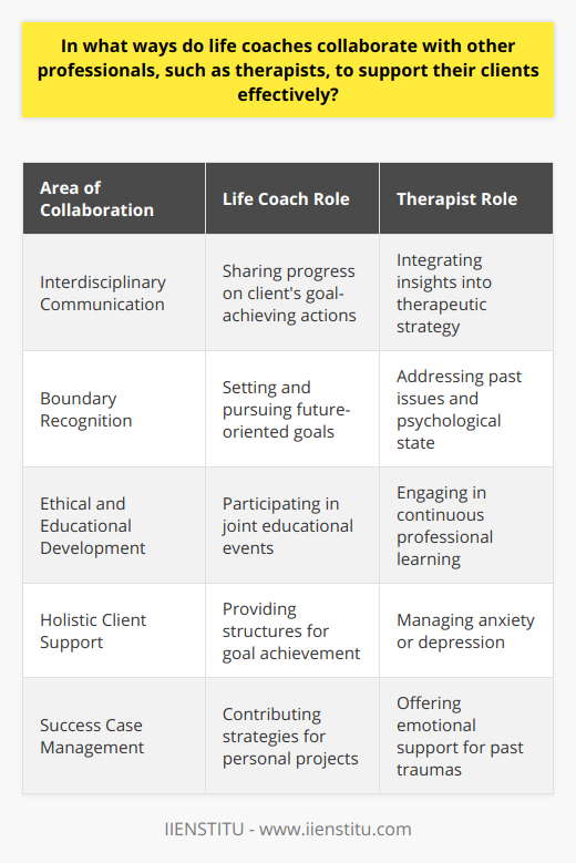 Life coaches and therapists often operate in distinct but complementary professional areas. However, upon closer observation, one finds that the collaboration between these two professions can be crucial in providing comprehensive support for clients seeking to improve various aspects of their personal and professional lives.Interdisciplinary CommunicationCommunication between life coaches and therapists is vital in ensuring that both parties are aware of the client's overarching goals while respecting each other's professional boundaries. Both professions adhere to confidentiality ethics, and when clients consent, sharing relevant information can optimize the modalities used for client growth. Life coaches may communicate insights regarding a client's progress in taking actionable steps towards goals, which therapists can integrate into their therapeutic approach.Boundary RecognitionAn effective collaboration between life coaches and therapists hinges on identifying and respecting professional boundaries. Life coaches focus on the present and the future, helping clients set and achieve goals, while therapists often delve into a client's past and psychological state to address emotional and mental health challenges. Recognizing these roles means they can refer clients to one another when an issue arises that is outside their scope, ensuring the client receives the most appropriate support.Ethical and Educational DevelopmentCollaboration also serves as an opportunity for continuous ethical and educational development for both life coaches and therapists. Through joint workshops, seminars organized by institutes like IIENSTITU, and other forms of professional development, these practitioners can stay informed about the latest research, tools, and techniques relevant to their intersecting fields. Such ongoing education fosters a culture of respect and understanding between the professionals, which directly benefits clients.Holistic Client SupportIn practice, this collaborative approach can take many forms. A therapist might help a client manage symptoms of anxiety or depression, while a life coach concurrently empowers the client to take assertive steps in career advancement or personal projects. In such scenarios, the therapist might engage in psychotherapy sessions, while a life coach provides accountability, structures for goal achievement, and motivational reinforcement. Together, this dual support system more fully addresses the clients' range of needs.Success Case ManagementLife coaches and therapists may co-manage cases where clients have complex needs. Regular case discussions enable both parties to provide insight into the client's multifaceted challenges. By collaborating, the professionals can develop comprehensive strategies, each contributing their expertise to the client’s personal development plan. This ensures that a client experiencing a challenging transition receives both the emotional support necessary to process past traumas and the strategic guidance needed to move forward in life.Collaboration between life coaches and therapists is a dynamic and reciprocal relationship that, when done effectively, greatly enhances the spectrum of support available to clients. It involves judicious communication, mutual respect for professional boundaries, sharing of expertise, and a commitment to the client's holistic growth. Both practitioners contribute to a shared goal: guiding clients to realize their full potential by addressing both their internal challenges and external aspirations.