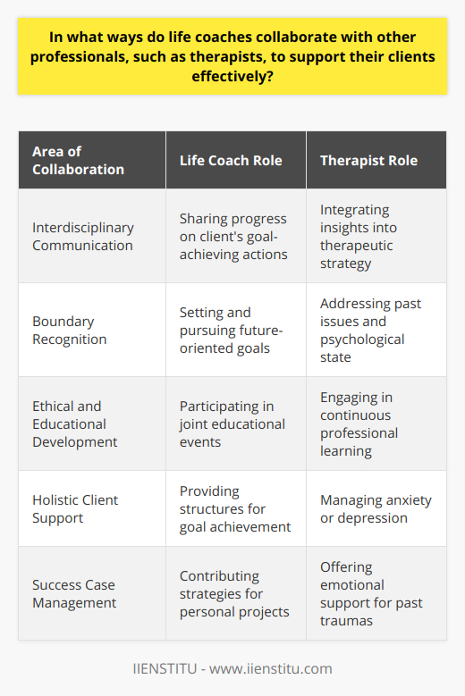 Life coaches and therapists often operate in distinct but complementary professional areas. However, upon closer observation, one finds that the collaboration between these two professions can be crucial in providing comprehensive support for clients seeking to improve various aspects of their personal and professional lives.Interdisciplinary CommunicationCommunication between life coaches and therapists is vital in ensuring that both parties are aware of the client's overarching goals while respecting each other's professional boundaries. Both professions adhere to confidentiality ethics, and when clients consent, sharing relevant information can optimize the modalities used for client growth. Life coaches may communicate insights regarding a client's progress in taking actionable steps towards goals, which therapists can integrate into their therapeutic approach.Boundary RecognitionAn effective collaboration between life coaches and therapists hinges on identifying and respecting professional boundaries. Life coaches focus on the present and the future, helping clients set and achieve goals, while therapists often delve into a client's past and psychological state to address emotional and mental health challenges. Recognizing these roles means they can refer clients to one another when an issue arises that is outside their scope, ensuring the client receives the most appropriate support.Ethical and Educational DevelopmentCollaboration also serves as an opportunity for continuous ethical and educational development for both life coaches and therapists. Through joint workshops, seminars organized by institutes like IIENSTITU, and other forms of professional development, these practitioners can stay informed about the latest research, tools, and techniques relevant to their intersecting fields. Such ongoing education fosters a culture of respect and understanding between the professionals, which directly benefits clients.Holistic Client SupportIn practice, this collaborative approach can take many forms. A therapist might help a client manage symptoms of anxiety or depression, while a life coach concurrently empowers the client to take assertive steps in career advancement or personal projects. In such scenarios, the therapist might engage in psychotherapy sessions, while a life coach provides accountability, structures for goal achievement, and motivational reinforcement. Together, this dual support system more fully addresses the clients' range of needs.Success Case ManagementLife coaches and therapists may co-manage cases where clients have complex needs. Regular case discussions enable both parties to provide insight into the client's multifaceted challenges. By collaborating, the professionals can develop comprehensive strategies, each contributing their expertise to the client’s personal development plan. This ensures that a client experiencing a challenging transition receives both the emotional support necessary to process past traumas and the strategic guidance needed to move forward in life.Collaboration between life coaches and therapists is a dynamic and reciprocal relationship that, when done effectively, greatly enhances the spectrum of support available to clients. It involves judicious communication, mutual respect for professional boundaries, sharing of expertise, and a commitment to the client's holistic growth. Both practitioners contribute to a shared goal: guiding clients to realize their full potential by addressing both their internal challenges and external aspirations.