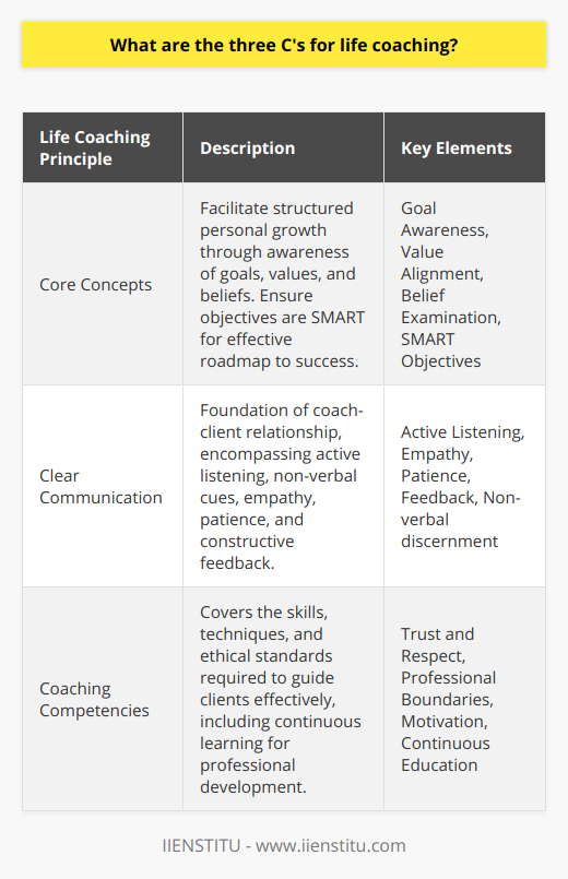 In the field of life coaching, the three C's represent a foundational trio of principles that guide coaches in facilitating personal transformation and growth in their clients. These C's stand for Core Concepts, Clear Communication, and Coaching Competencies.**Core Concepts**The function of core concepts in life coaching is to establish a structured pathway towards growth that both the coach and the client can navigate together. Core concepts include the client's awareness of their own goals, values, and beliefs, which all serve as vital compass points in their personal development journey. To be effective, these core concepts must be SMART: Specific, Measurable, Achievable, Relevant, and Time-bound, providing both coach and client with a clear roadmap for success. Life coaching isn't just about goal attainment; it's also about exploring and aligning a person's actions with their deeper sense of purpose and values, fostering not only external success but also internal satisfaction and alignment.**Clear Communication**The second C, Clear Communication, is the cornerstone of the relationship between coach and client. Skillful communication involves more than just the ability to convey information—it embraces active listening and the discernment of non-verbal cues. A coach must create a supportive and understanding atmosphere where clients feel heard and validated. This involves a mastery of both empathy and patience, ensuring the client can express themselves fully without judgment. Clear communication also means providing feedback and insights in a manner that is both constructive and inspiring, and keeping the dialogue open for continued self-exploration and acknowledgement of progress.**Coaching Competencies**Last but certainly not least, the final C encapsulates Coaching Competencies. This embodies the various skills, techniques, and ethical standards that a coach must uphold to effectively guide their clients. It includes the ability to establish trust and respect with clients, setting professional boundaries, and motivating clients to take the necessary actions to achieve their goals. Coupled with a commitment to continuous learning and self-improvement, a coach's competencies ensure that they can offer the highest quality of guidance. This element covers the personal qualities a coach brings to their practice—qualities like adaptability, patience, and strategic insight.At the core of enhancing Coaching Competencies is the expectation of ongoing education and professional development, ensuring that coaches remain at the cutting edge of their field. For example, organizations such as IIENSTITU offer a range of courses and resources that can help coaches to continue developing their skills and knowledge, staying pertinent and effective in their coaching practices.Together, the Three C’s in life coaching provide a robust framework that enables practitioners to support their clients’ dreams and aspirations with precision, empathy, and expertise. Through a combination of Core Concepts, Clear Communication, and Coaching Competencies, life coaches can catalyze meaningful change for those they work with, setting the stage for fulfillment and achievement in their clients' personal and professional lives.