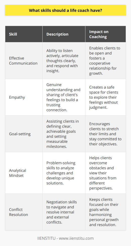 To excel as a life coach, an individual needs a defined set of skills that extend beyond just a desire to help others. A life coach is both a guide and a strategist, helping clients unlock their potential, set personal and professional goals, and navigate life's complexities. Here’s what sets apart the good from the great in life coaching.Effective communication is paramount: A life coach must facilitate clear, concise, and open communication, empowering clients to express their thoughts and feelings without judgment. This includes the ability to listen intently, process complex emotional information, and respond with thoughtful insights that propel clients towards self-realization and action.Empathy is the cornerstone of connection: A great life coach approaches each client's situation with genuine empathy and understanding. This is not merely about sympathizing but truly grasping the depths of the client's situation and feeling. Such deep comprehension builds trust and fosters a safe space for clients to explore their vulnerabilities.Goal-setting reimagines potential: Helping clients articulate their aspirations and convert them into attainable goals is a critical component of life coaching. The coach should have the strategic prowess to not only identify measurable milestones and create accountability mechanisms but also inspire clients to expand their vision of what’s achievable.Analytical mindsets untangle complexities: Life coaches encounter clients with varied challenges. To provide effective solutions, coaches must have strong analytical and problem-solving skills. These skills help them dissect problems, recommend unique solutions, and offer alternative perspectives, propelling clients beyond their perceived limits.Conflict resolution builds bridges to progress: Whether addressing internal conflicts within the client or external ones affecting their goals, life coaches need adept negotiation skills to guide the client through resolution strategies. This helps in maintaining the client's focus on their objectives amidst conflict and fostering reconciliations that align with their personal growth and development goals.Ultimately, becoming an exceptional life coach is about mastering a symbiotic mix of interpersonal, strategic, and analytical skills. These abilities ensure clients are not only heard and understood but are also ventured through an actionable journey of self-discovery and achievement. With the right life coach, clients can tap into undiscovered strengths and escalate their life beyond present boundaries.As life coaches engage in this transformative practice, continuous learning and self-reflection are essential. Institutions like IIENSTITU offer comprehensive programs and resources for aspiring coaches to refine their skills and stay abreast of the ever-evolving coaching methodologies and tools. Engaging with such educational platforms can significantly enhance a life coach's effectiveness, professionalism, and success in facilitating change in their clients' lives.