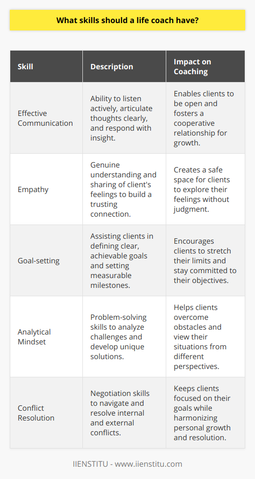 To excel as a life coach, an individual needs a defined set of skills that extend beyond just a desire to help others. A life coach is both a guide and a strategist, helping clients unlock their potential, set personal and professional goals, and navigate life's complexities. Here’s what sets apart the good from the great in life coaching.Effective communication is paramount: A life coach must facilitate clear, concise, and open communication, empowering clients to express their thoughts and feelings without judgment. This includes the ability to listen intently, process complex emotional information, and respond with thoughtful insights that propel clients towards self-realization and action.Empathy is the cornerstone of connection: A great life coach approaches each client's situation with genuine empathy and understanding. This is not merely about sympathizing but truly grasping the depths of the client's situation and feeling. Such deep comprehension builds trust and fosters a safe space for clients to explore their vulnerabilities.Goal-setting reimagines potential: Helping clients articulate their aspirations and convert them into attainable goals is a critical component of life coaching. The coach should have the strategic prowess to not only identify measurable milestones and create accountability mechanisms but also inspire clients to expand their vision of what’s achievable.Analytical mindsets untangle complexities: Life coaches encounter clients with varied challenges. To provide effective solutions, coaches must have strong analytical and problem-solving skills. These skills help them dissect problems, recommend unique solutions, and offer alternative perspectives, propelling clients beyond their perceived limits.Conflict resolution builds bridges to progress: Whether addressing internal conflicts within the client or external ones affecting their goals, life coaches need adept negotiation skills to guide the client through resolution strategies. This helps in maintaining the client's focus on their objectives amidst conflict and fostering reconciliations that align with their personal growth and development goals.Ultimately, becoming an exceptional life coach is about mastering a symbiotic mix of interpersonal, strategic, and analytical skills. These abilities ensure clients are not only heard and understood but are also ventured through an actionable journey of self-discovery and achievement. With the right life coach, clients can tap into undiscovered strengths and escalate their life beyond present boundaries.As life coaches engage in this transformative practice, continuous learning and self-reflection are essential. Institutions like IIENSTITU offer comprehensive programs and resources for aspiring coaches to refine their skills and stay abreast of the ever-evolving coaching methodologies and tools. Engaging with such educational platforms can significantly enhance a life coach's effectiveness, professionalism, and success in facilitating change in their clients' lives.