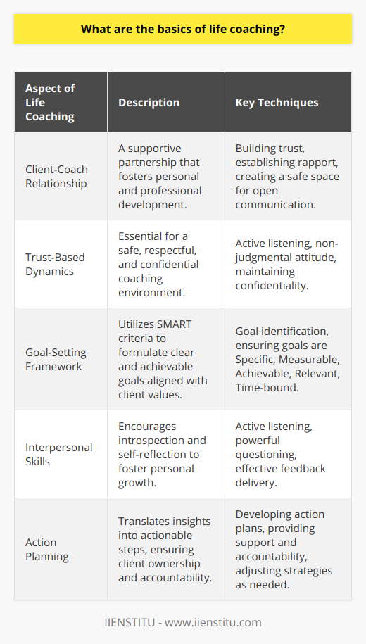 Life coaching is an empowering relationship-oriented process designed to aid individuals in achieving personal and professional growth. At its core, life coaching focuses on helping clients to articulate and realize their goals, maximize their potential, and navigate various life challenges.The foundations of life coaching rest upon the establishment of a supportive partnership between the coach and the client. This dynamic is both professional and profoundly human, allowing clients to explore their life's direction with the support of a dedicated facilitator.One of the core principles of effective life coaching is the establishment of a trust-based relationship. Coaches create safe, respectful, and confidential environments, wherein clients can comfortably share their thoughts and feelings without fear of judgment. The coach's role is to listen attentively, understand the client's perspective, and bring an objective viewpoint to the conversation.Another fundamental element of life coaching is goal-setting. Life coaches utilize the SMART criteria to ensure goals are Specific, Measurable, Achievable, Relevant, and Time-bound. This provides a clear framework within which clients can operate, enhancing the likelihood of goal attainment. Coaches guide clients through a nuanced process of goal identification, ensuring that goals are aligned with the client's values, beliefs, and aspirations.Methodologies of life coaching also include a range of interpersonal skills such as active listening, powerful questioning, and feedback delivery. The application of these techniques encourages clients to introspect and reflect upon their current positioning in life. Well-phrased inquiries challenge clients to think critically and creatively, uncovering solutions from within themselves rather than relying on external directives.Coaching sessions often feature action planning, which serves to translate the insights gathered into tangible steps. Clients are encouraged to take ownership of their life's trajectory, making informed decisions and taking deliberate actions to progress towards their established goals. Life coaches provide support and accountability, which helps to maintain the client's momentum and adapt their path as necessary.To conclude, the basics of life coaching involve establishing trust, setting clear goals, utilizing critical coaching techniques, and fostering a sense of personal agency in clients. This transformative process is underpinned by the directive that clients are the experts in their own lives, with the coach acting as an ally, dedicated to illuminating the path to self-discovery, growth, and fulfillment.