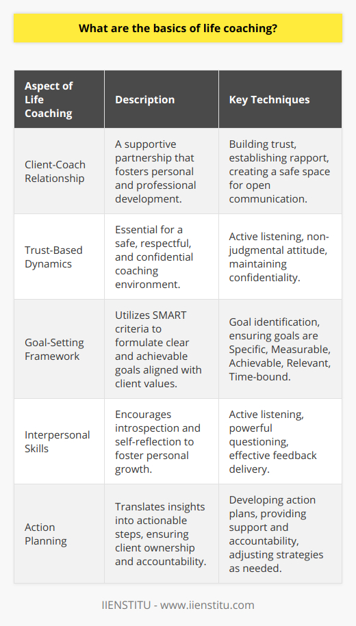 Life coaching is an empowering relationship-oriented process designed to aid individuals in achieving personal and professional growth. At its core, life coaching focuses on helping clients to articulate and realize their goals, maximize their potential, and navigate various life challenges.The foundations of life coaching rest upon the establishment of a supportive partnership between the coach and the client. This dynamic is both professional and profoundly human, allowing clients to explore their life's direction with the support of a dedicated facilitator.One of the core principles of effective life coaching is the establishment of a trust-based relationship. Coaches create safe, respectful, and confidential environments, wherein clients can comfortably share their thoughts and feelings without fear of judgment. The coach's role is to listen attentively, understand the client's perspective, and bring an objective viewpoint to the conversation.Another fundamental element of life coaching is goal-setting. Life coaches utilize the SMART criteria to ensure goals are Specific, Measurable, Achievable, Relevant, and Time-bound. This provides a clear framework within which clients can operate, enhancing the likelihood of goal attainment. Coaches guide clients through a nuanced process of goal identification, ensuring that goals are aligned with the client's values, beliefs, and aspirations.Methodologies of life coaching also include a range of interpersonal skills such as active listening, powerful questioning, and feedback delivery. The application of these techniques encourages clients to introspect and reflect upon their current positioning in life. Well-phrased inquiries challenge clients to think critically and creatively, uncovering solutions from within themselves rather than relying on external directives.Coaching sessions often feature action planning, which serves to translate the insights gathered into tangible steps. Clients are encouraged to take ownership of their life's trajectory, making informed decisions and taking deliberate actions to progress towards their established goals. Life coaches provide support and accountability, which helps to maintain the client's momentum and adapt their path as necessary.To conclude, the basics of life coaching involve establishing trust, setting clear goals, utilizing critical coaching techniques, and fostering a sense of personal agency in clients. This transformative process is underpinned by the directive that clients are the experts in their own lives, with the coach acting as an ally, dedicated to illuminating the path to self-discovery, growth, and fulfillment.