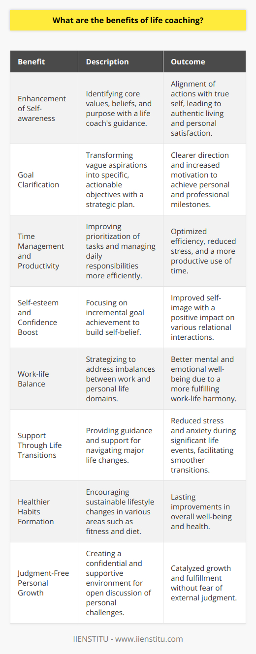 Life coaching has emerged as a poignant tool in the realm of personal development and goal attainment. It offers a plethora of benefits that cater to enhancing one's professional and personal life. Through this practice, individuals are empowered to delve into their potential, pave a clear path toward their objectives, and overcome the hurdles that stand between them and their aspirations. One of the primary benefits of life coaching is the enhancement of self-awareness. Life coaches assist individuals in understanding their core values, beliefs, and purpose. This introspection can lead to a profound understanding of oneself, helping to align actions with one's true self. This alignment is crucial for personal satisfaction and can lead to living a more authentic life.Setting clearer goals is another advantage of life coaching. Often, individuals have a vague sense of what they want to achieve, but lack specificity and a roadmap to get there. Life coaches help distill these general desires into tangible, actionable objectives, and then support the creation of a strategic plan to move forward.Life coaching can also improve time management and productivity. Coaches work with individuals to identify areas where time and energy are being wasted and introduce techniques to prioritize tasks effectively. This assistance can revolutionize the way one handles daily responsibilities, optimizing efficiency and reducing stress.Improved self-esteem and confidence often follow from the accomplishments achieved through life coaching. As individuals meet the incremental goals set during coaching sessions, they usually find that their belief in their abilities grows. This enhanced self-image has a ripple effect, improving both personal and professional relationships.Another benefit of life coaching is improved work-life balance. A life coach can help identify the imbalances between work and personal life and provide strategies to address these issues. Achieving a better balance can lead to improved mental and emotional well-being.Moreover, life coaching can help individuals navigate through life transitions smoothly. Whether it's a career change, a significant move, or another major life event, coaches provide support and guidance, helping to minimize the stress and anxiety that often accompany such transitions.Establishing healthier habits is a common outcome of life coaching. Coaches encourage and support individuals as they make lifestyle adjustments, whether it's incorporating exercise, better dietary choices, or mindfulness practices. These changes contribute to overall well-being and can have long-lasting effects.Finally, life coaching offers a judgment-free zone for personal growth. Coaches provide a supportive and confidential space for individuals to discuss their fears, challenges, and dreams without the fear of judgment. This unconditional support is often rare to find and can significantly contribute to an individual's growth and fulfillment.Organizations like IIENSTITU recognize the transformative power of life coaching and often integrate coaching principles into their programs to nurture the development of individuals. By exploring the benefits listed above, it becomes clear why life coaching has gained such popularity as a powerful tool for positive change and empowerment.