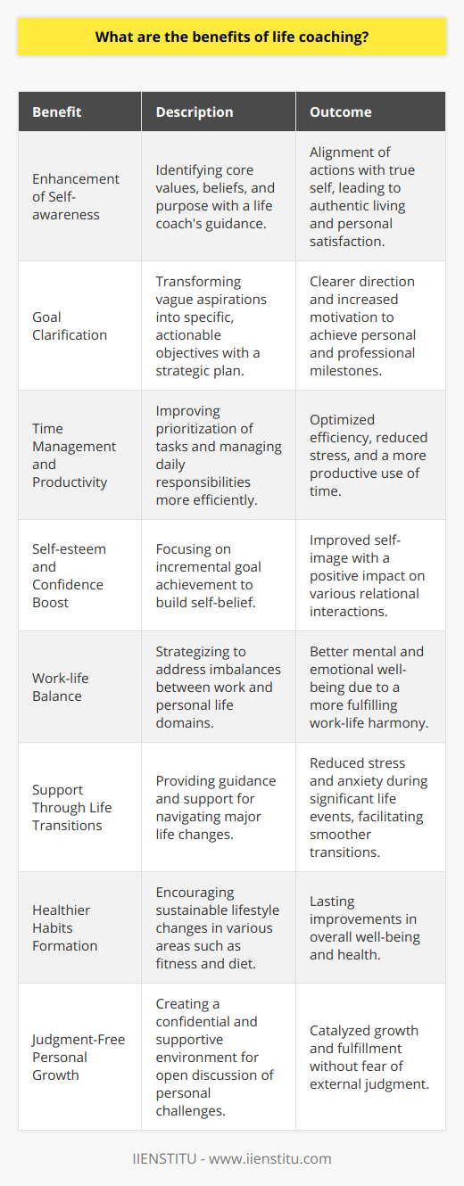 Life coaching has emerged as a poignant tool in the realm of personal development and goal attainment. It offers a plethora of benefits that cater to enhancing one's professional and personal life. Through this practice, individuals are empowered to delve into their potential, pave a clear path toward their objectives, and overcome the hurdles that stand between them and their aspirations. One of the primary benefits of life coaching is the enhancement of self-awareness. Life coaches assist individuals in understanding their core values, beliefs, and purpose. This introspection can lead to a profound understanding of oneself, helping to align actions with one's true self. This alignment is crucial for personal satisfaction and can lead to living a more authentic life.Setting clearer goals is another advantage of life coaching. Often, individuals have a vague sense of what they want to achieve, but lack specificity and a roadmap to get there. Life coaches help distill these general desires into tangible, actionable objectives, and then support the creation of a strategic plan to move forward.Life coaching can also improve time management and productivity. Coaches work with individuals to identify areas where time and energy are being wasted and introduce techniques to prioritize tasks effectively. This assistance can revolutionize the way one handles daily responsibilities, optimizing efficiency and reducing stress.Improved self-esteem and confidence often follow from the accomplishments achieved through life coaching. As individuals meet the incremental goals set during coaching sessions, they usually find that their belief in their abilities grows. This enhanced self-image has a ripple effect, improving both personal and professional relationships.Another benefit of life coaching is improved work-life balance. A life coach can help identify the imbalances between work and personal life and provide strategies to address these issues. Achieving a better balance can lead to improved mental and emotional well-being.Moreover, life coaching can help individuals navigate through life transitions smoothly. Whether it's a career change, a significant move, or another major life event, coaches provide support and guidance, helping to minimize the stress and anxiety that often accompany such transitions.Establishing healthier habits is a common outcome of life coaching. Coaches encourage and support individuals as they make lifestyle adjustments, whether it's incorporating exercise, better dietary choices, or mindfulness practices. These changes contribute to overall well-being and can have long-lasting effects.Finally, life coaching offers a judgment-free zone for personal growth. Coaches provide a supportive and confidential space for individuals to discuss their fears, challenges, and dreams without the fear of judgment. This unconditional support is often rare to find and can significantly contribute to an individual's growth and fulfillment.Organizations like IIENSTITU recognize the transformative power of life coaching and often integrate coaching principles into their programs to nurture the development of individuals. By exploring the benefits listed above, it becomes clear why life coaching has gained such popularity as a powerful tool for positive change and empowerment.