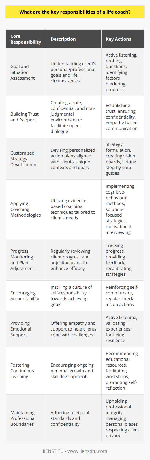Life coaching is an emergent and dynamic field that empowers individuals to achieve their full potential. While life coaching, as a profession, can encompass a broad set of responsibilities, there are certain key tasks that are crucial to the role. Here is an overview of the primary responsibilities that a life coach might have:1. **Goal and Situation Assessment:**Life coaches begin their engagement with clients by understanding their personal and professional goals, alongside the circumstances affecting their lives. This could involve discussions around career progression, relationship goals, health objectives, or personal development. A life coach listens, observes, and asks probing questions that uncover the essence of the client's aspirations and the factors contributing to their present scenario.2. **Building Trust and Rapport:**To navigate a client’s inner world effectively, a life coach must establish a foundation of trust. This is achieved by creating a safe and non-judgmental space where clients feel valued and understood. Open dialogue and confidentiality are key in this process, which allows for the vulnerability that often accompanies personal exploration and change-making.3. **Customized Strategy Development:**No two clients are the same, with individual challenges and capabilities. A life coach devises personalized plans that cater to the unique contexts and goals of their clients. This may include setting action plans, vision boards, or establishing step-by-step guides to tackle specific objectives.4. **Applying Coaching Methodologies:**Life coaches utilize a variety of evidence-based methodologies and techniques. They might adopt cognitive-behavioral approaches, solution-focused strategies, or motivational interviewing, among others, depending on what resonates with the client and their situation.5. **Progress Monitoring and Plan Adjustment:**Client progress is rigorously monitored against their set goals. Life coaches regularly review progress to assess the efficacy of their approach. Adjustments are made accordingly to ensure that strategies remain aligned with the client's evolving aspirations or circumstances.6. **Encouraging Accountability:**A life coach works to instill a sense of accountability in their clients, motivating them to own their journey and take active steps toward their goals. This responsibility entails reinforcing the importance of self-commitment and consistently checking in on agreed actions.7. **Providing Emotional Support:**Emotional support is a cornerstone of life coaching. Through active listening and empathy, a life coach acknowledges the client's feelings and experiences, providing the necessary support to overcome obstacles and reinforcing their resilience and self-confidence.8. **Fostering Continuous Learning:**Personal growth is an ongoing process, so life coaches encourage clients to engage in lifelong learning. This can take the form of recommending educational resources, facilitating access to training programs or workshops, and providing feedback that fosters self-reflection and growth.9. **Maintaining Professional Boundaries:**Lastly, professional integrity is paramount. Life coaches uphold ethical standards and boundaries, ensuring they provide their services without allowing personal biases to influence their judgment. Moreover, they keep client information confidential, honouring their trust and creating a respectful coaching partnership.This overview underscores the multifaceted nature of life coaching. The synthesis of these responsibilities leads to a comprehensive approach to assisting individuals in navigating life's complexities and working towards meaningful change and fulfillment.