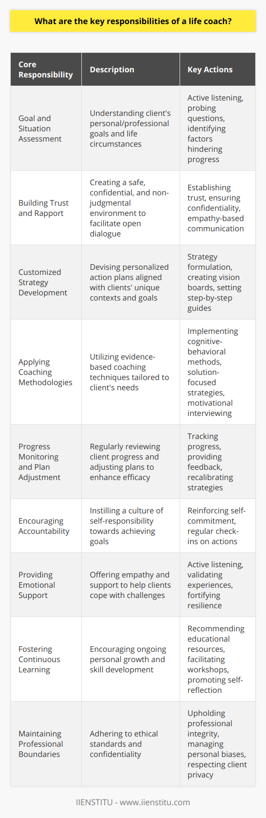 Life coaching is an emergent and dynamic field that empowers individuals to achieve their full potential. While life coaching, as a profession, can encompass a broad set of responsibilities, there are certain key tasks that are crucial to the role. Here is an overview of the primary responsibilities that a life coach might have:1. **Goal and Situation Assessment:**Life coaches begin their engagement with clients by understanding their personal and professional goals, alongside the circumstances affecting their lives. This could involve discussions around career progression, relationship goals, health objectives, or personal development. A life coach listens, observes, and asks probing questions that uncover the essence of the client's aspirations and the factors contributing to their present scenario.2. **Building Trust and Rapport:**To navigate a client’s inner world effectively, a life coach must establish a foundation of trust. This is achieved by creating a safe and non-judgmental space where clients feel valued and understood. Open dialogue and confidentiality are key in this process, which allows for the vulnerability that often accompanies personal exploration and change-making.3. **Customized Strategy Development:**No two clients are the same, with individual challenges and capabilities. A life coach devises personalized plans that cater to the unique contexts and goals of their clients. This may include setting action plans, vision boards, or establishing step-by-step guides to tackle specific objectives.4. **Applying Coaching Methodologies:**Life coaches utilize a variety of evidence-based methodologies and techniques. They might adopt cognitive-behavioral approaches, solution-focused strategies, or motivational interviewing, among others, depending on what resonates with the client and their situation.5. **Progress Monitoring and Plan Adjustment:**Client progress is rigorously monitored against their set goals. Life coaches regularly review progress to assess the efficacy of their approach. Adjustments are made accordingly to ensure that strategies remain aligned with the client's evolving aspirations or circumstances.6. **Encouraging Accountability:**A life coach works to instill a sense of accountability in their clients, motivating them to own their journey and take active steps toward their goals. This responsibility entails reinforcing the importance of self-commitment and consistently checking in on agreed actions.7. **Providing Emotional Support:**Emotional support is a cornerstone of life coaching. Through active listening and empathy, a life coach acknowledges the client's feelings and experiences, providing the necessary support to overcome obstacles and reinforcing their resilience and self-confidence.8. **Fostering Continuous Learning:**Personal growth is an ongoing process, so life coaches encourage clients to engage in lifelong learning. This can take the form of recommending educational resources, facilitating access to training programs or workshops, and providing feedback that fosters self-reflection and growth.9. **Maintaining Professional Boundaries:**Lastly, professional integrity is paramount. Life coaches uphold ethical standards and boundaries, ensuring they provide their services without allowing personal biases to influence their judgment. Moreover, they keep client information confidential, honouring their trust and creating a respectful coaching partnership.This overview underscores the multifaceted nature of life coaching. The synthesis of these responsibilities leads to a comprehensive approach to assisting individuals in navigating life's complexities and working towards meaningful change and fulfillment.
