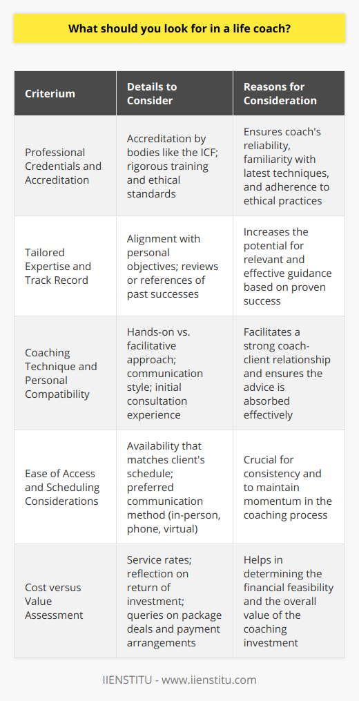 When in search of a life coach, it's imperative to meticulously consider several aspects to ensure you receive the guidance best suited for your individual journey. Let's delve into the critical elements you should evaluate when choosing a life coach.**Professional Credentials and Accreditation**One of the primary indicators of a reputable life coach is their possession of professional credentials. Accreditation from a recognized body like the International Coach Federation (ICF) underscores the coach's commitment to a stringent code of ethics and signifies that they have completed rigorous training in the field of coaching. Accredited coaches are up-to-date with the latest coaching techniques and methodologies, positioning them well to facilitate your personal development effectively.**Tailored Expertise and Track Record**The coach's area of expertise should be in line with your personal objectives, whether that might be career progression, improved relationships, or self-improvement. A life coach who specializes in your area of interest is more likely to provide insightful and tailored advice. Scrutinizing their past work, possibly through reviews or references, can give you a clear portrait of their experience and successes with clients who have faced challenges similar to your own.**Coaching Technique and Personal Compatibility**A coach's method of communication is instrumental in fostering a successful coaching relationship. Some coaches are very hands-on, offering structured advice and setting clear goals, while others act as facilitators, encouraging you to find your own solutions. Initial consultations can offer you a sneak peek into their approach and help determine if it meshes well with your personality and the way you absorb guidance.**Ease of Access and Scheduling Considerations**Consistency and ease of connection with your life coach are vital for maintaining momentum. Verify their availability to ensure it coincides with your schedule, and confirm their willingness to meet via your preferred communication method, be it in-person, over the phone, or through virtual meetings. Inconsistent interactions could disrupt the flow and effectiveness of the coaching process.**Cost versus Value Assessment**The cost of a life coach's services is certainly an important factor, but it must be weighed against the value they bring to your personal growth equation. While comparing rates, reflect on what you're getting in return – unique expertise, personalized attention, transformative insights – and decide if this justifies the investment. Queries about package deals, payment arrangements, or trial sessions can also help align their services with your financial situation.In essence, a judicious approach to choosing your life coach, considering their qualifications, areas of specialization, interaction style, accessibility, and cost versus value proposition, is crucial. This thorough vetting process promises a higher probability of engaging in a beneficial coaching relationship that will aid you in achieving your desired personal and professional milestones.