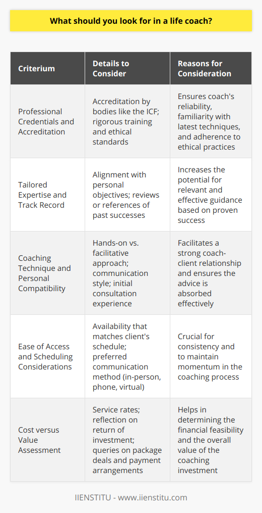 When in search of a life coach, it's imperative to meticulously consider several aspects to ensure you receive the guidance best suited for your individual journey. Let's delve into the critical elements you should evaluate when choosing a life coach.**Professional Credentials and Accreditation**One of the primary indicators of a reputable life coach is their possession of professional credentials. Accreditation from a recognized body like the International Coach Federation (ICF) underscores the coach's commitment to a stringent code of ethics and signifies that they have completed rigorous training in the field of coaching. Accredited coaches are up-to-date with the latest coaching techniques and methodologies, positioning them well to facilitate your personal development effectively.**Tailored Expertise and Track Record**The coach's area of expertise should be in line with your personal objectives, whether that might be career progression, improved relationships, or self-improvement. A life coach who specializes in your area of interest is more likely to provide insightful and tailored advice. Scrutinizing their past work, possibly through reviews or references, can give you a clear portrait of their experience and successes with clients who have faced challenges similar to your own.**Coaching Technique and Personal Compatibility**A coach's method of communication is instrumental in fostering a successful coaching relationship. Some coaches are very hands-on, offering structured advice and setting clear goals, while others act as facilitators, encouraging you to find your own solutions. Initial consultations can offer you a sneak peek into their approach and help determine if it meshes well with your personality and the way you absorb guidance.**Ease of Access and Scheduling Considerations**Consistency and ease of connection with your life coach are vital for maintaining momentum. Verify their availability to ensure it coincides with your schedule, and confirm their willingness to meet via your preferred communication method, be it in-person, over the phone, or through virtual meetings. Inconsistent interactions could disrupt the flow and effectiveness of the coaching process.**Cost versus Value Assessment**The cost of a life coach's services is certainly an important factor, but it must be weighed against the value they bring to your personal growth equation. While comparing rates, reflect on what you're getting in return – unique expertise, personalized attention, transformative insights – and decide if this justifies the investment. Queries about package deals, payment arrangements, or trial sessions can also help align their services with your financial situation.In essence, a judicious approach to choosing your life coach, considering their qualifications, areas of specialization, interaction style, accessibility, and cost versus value proposition, is crucial. This thorough vetting process promises a higher probability of engaging in a beneficial coaching relationship that will aid you in achieving your desired personal and professional milestones.