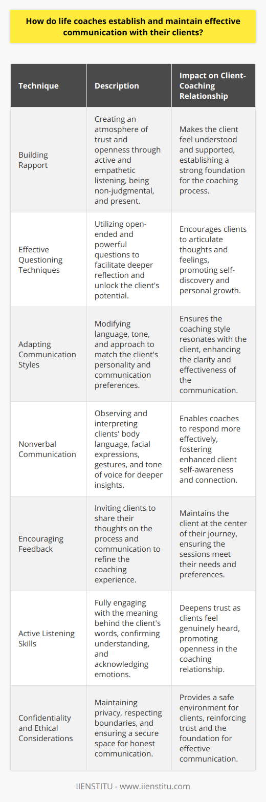 Establishing and maintaining effective communication with clients is central to the success of a life coach. The nuances of these communication strategies are what make the coaching experience unique for each client, impacting their personal development and the achievement of their goals.Building RapportThe foundation of a life coach's relationship with their client is rapport. Rapport involves making the client feel understood and supported, which is achieved by creating an atmosphere of trust and openness. A life coach does this by prioritizing active and empathetic listening, showing that they not only hear but also understand the client's concerns and aspirations. It requires the coach to be non-judgmental, patient, and fully present during sessions.Effective Questioning TechniquesQuestions are the tools life coaches use to delve into the client's world. These are not just any questions, but those meticulously designed to unlock the client’s potential. Open-ended questions are a powerful asset, prompting clients to think more deeply and articulate their thoughts and feelings. On the other hand, powerful questions are transformative; they are intended to challenge and inspire deeper introspection, thereby facilitating personal progress.Adapting Communication StylesEach client is unique, and so is their preferred way of communicating. Life coaches are adept at modifying their language, tone, and approach to align with the individual personality and needs of the client. This could mean adopting a more direct style with some clients, a gentle, explorative approach with others, or using metaphors and storytelling with those who respond best to visual and creative communication.Nonverbal CommunicationWords convey only part of the message in a coaching session. Nonverbal cues are sometimes more telling than what is spoken. Coaches pay close attention to clients' body language, facial expressions, gestures, and tone of voice to gain insights into their emotions and thoughts. Interpreting these cues accurately enables the coach to respond more effectively and deepen the client's self-awareness.Encouraging FeedbackOpen channels for feedback are essential. Life coaches frequently invite clients to share their thoughts on the coaching process, the communication style, and the rapport between them. Adjustments based on client feedback are often necessary to tailor the coaching experience further. This bilateral communication ensures that the sessions are beneficial and that the client remains at the center of their growth journey.Active Listening SkillsLife coaches are meticulously trained in the art of active listening. This means not just hearing words, but fully engaging with the meaning behind them. It involves confirming understanding, paraphrasing back what clients say, and acknowledging the emotions involved. When a client feels truly heard, trust deepens, and they are more likely to engage in the vulnerable work of personal development.Confidentiality and Ethical ConsiderationsA cornerstone of effective communication in life coaching is the assurance of confidentiality. Clients need to feel safe sharing personal information with their coach. Ethical practice involves respecting the client's privacy, maintaining professional boundaries, and creating a secure space for honest communication. Observing these ethical considerations is not only a professional imperative but also a pivotal aspect of building a trusting, communicative coach-client relationship.In summary, effective communication in life coaching is multifaceted, requiring a blend of empathetic listening, adaptability, the careful use of questions, sensitivity to nonverbal cues, open feedback mechanisms, and ethical practice. Each plays a crucial role in fostering an environment where clients are empowered to explore, grow, and transform under the guidance of their coach.