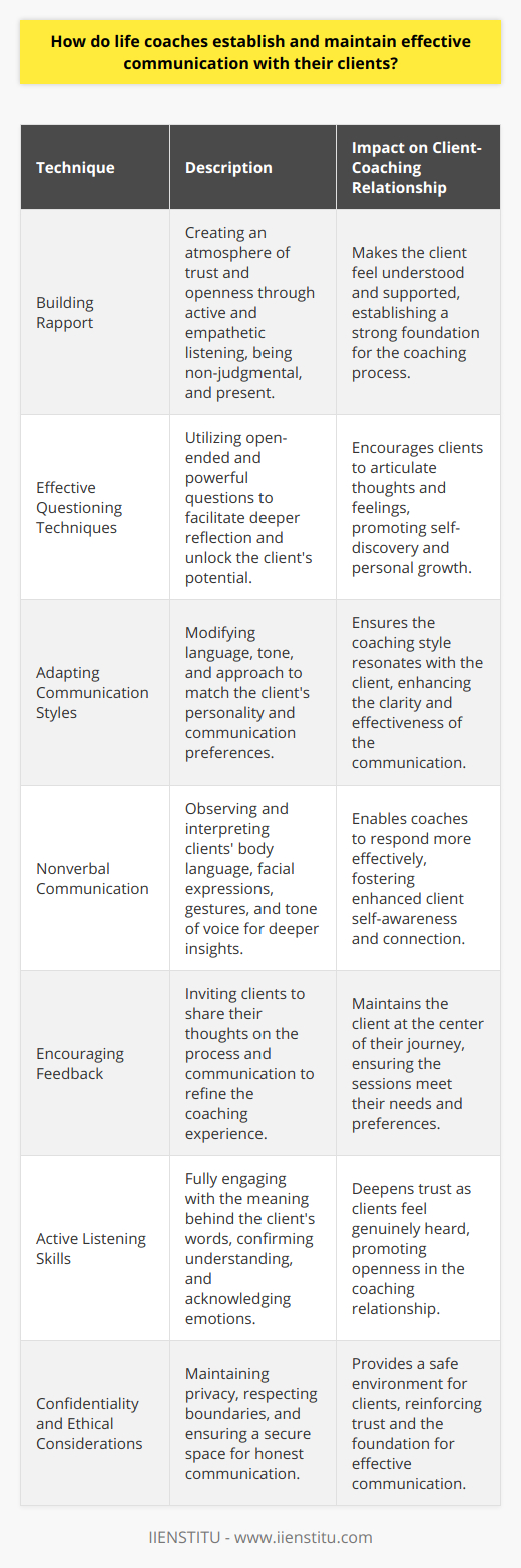Establishing and maintaining effective communication with clients is central to the success of a life coach. The nuances of these communication strategies are what make the coaching experience unique for each client, impacting their personal development and the achievement of their goals.Building RapportThe foundation of a life coach's relationship with their client is rapport. Rapport involves making the client feel understood and supported, which is achieved by creating an atmosphere of trust and openness. A life coach does this by prioritizing active and empathetic listening, showing that they not only hear but also understand the client's concerns and aspirations. It requires the coach to be non-judgmental, patient, and fully present during sessions.Effective Questioning TechniquesQuestions are the tools life coaches use to delve into the client's world. These are not just any questions, but those meticulously designed to unlock the client’s potential. Open-ended questions are a powerful asset, prompting clients to think more deeply and articulate their thoughts and feelings. On the other hand, powerful questions are transformative; they are intended to challenge and inspire deeper introspection, thereby facilitating personal progress.Adapting Communication StylesEach client is unique, and so is their preferred way of communicating. Life coaches are adept at modifying their language, tone, and approach to align with the individual personality and needs of the client. This could mean adopting a more direct style with some clients, a gentle, explorative approach with others, or using metaphors and storytelling with those who respond best to visual and creative communication.Nonverbal CommunicationWords convey only part of the message in a coaching session. Nonverbal cues are sometimes more telling than what is spoken. Coaches pay close attention to clients' body language, facial expressions, gestures, and tone of voice to gain insights into their emotions and thoughts. Interpreting these cues accurately enables the coach to respond more effectively and deepen the client's self-awareness.Encouraging FeedbackOpen channels for feedback are essential. Life coaches frequently invite clients to share their thoughts on the coaching process, the communication style, and the rapport between them. Adjustments based on client feedback are often necessary to tailor the coaching experience further. This bilateral communication ensures that the sessions are beneficial and that the client remains at the center of their growth journey.Active Listening SkillsLife coaches are meticulously trained in the art of active listening. This means not just hearing words, but fully engaging with the meaning behind them. It involves confirming understanding, paraphrasing back what clients say, and acknowledging the emotions involved. When a client feels truly heard, trust deepens, and they are more likely to engage in the vulnerable work of personal development.Confidentiality and Ethical ConsiderationsA cornerstone of effective communication in life coaching is the assurance of confidentiality. Clients need to feel safe sharing personal information with their coach. Ethical practice involves respecting the client's privacy, maintaining professional boundaries, and creating a secure space for honest communication. Observing these ethical considerations is not only a professional imperative but also a pivotal aspect of building a trusting, communicative coach-client relationship.In summary, effective communication in life coaching is multifaceted, requiring a blend of empathetic listening, adaptability, the careful use of questions, sensitivity to nonverbal cues, open feedback mechanisms, and ethical practice. Each plays a crucial role in fostering an environment where clients are empowered to explore, grow, and transform under the guidance of their coach.