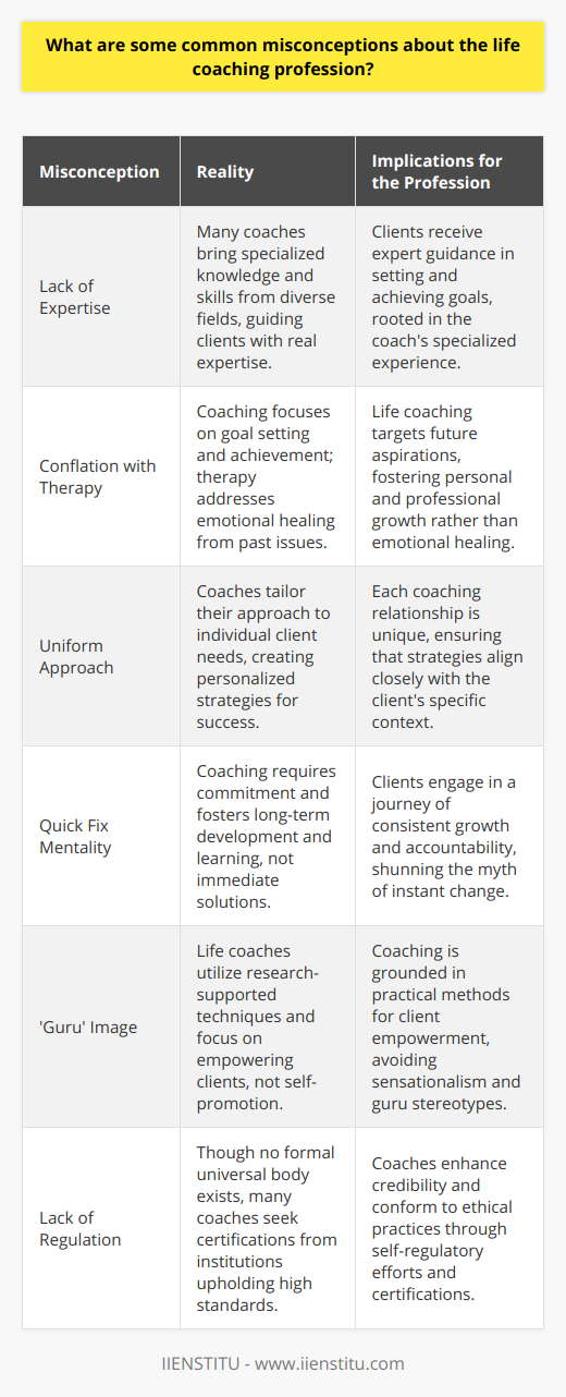 **Misconceptions about Life Coaching**Life coaching is an ever-evolving profession that, despite its growing popularity, is still shrouded in misconceptions. Here, we address some common myths about life coaching and provide a clearer picture of the profession.**Misunderstanding Coach Expertise**A prevalent assumption is that life coaches operate without any substantial expertise, offering general advice that anyone could give. Contrary to this view, many life coaches have indeed cultivated specialized knowledge and skills from diverse professional fields which they strategically apply to their coaching practice. This form of expertise allows them to guide clients in setting realistic and achievable goals.**Conflating Coaching with Therapy**Often, life coaching gets confused with therapy, leading to the belief that coaches are unqualified therapists. However, coaching and therapy serve distinct purposes; life coaching principally concentrates on identifying and achieving personal or professional ambitions, while therapy typically delves into past traumas and psychological disorders, aiming towards emotional resolution and healing.**Assuming a Uniform Approach**There lies a fallacy that life coaching adopts a generic, uniform approach for all. This is far from accurate. Professional life coaches invest considerable effort to understand the intricacies of each client's aspirations and life situations. Personalization is key in life coaching, as coaches partner with clients to craft bespoke strategies geared towards launching them on the path to personal success.**Perceiving a Quick Fix Mentality**An unfortunate myth is that life coaching provides immediate and easy solutions. This perspective greatly diminishes the commitment required for true, sustainable change. Rather than offering a 'quick fix', coaching is a collaborative journey focusing on consistent growth and accountability. The coach and client work together in a thought-provoking process that encourages long-term development and learning.**Sensationalizing the 'Guru' Image**There's a tendency to stereotype life coaches as charismatic 'gurus' dispensing feel-good mantras, detached from the realities faced by clients. Nonetheless, the majority of life coaches are grounded professionals employing research-supported techniques to empower their clients. They stay away from the limelight, genuinely invested in fostering their clients' progress and well-being.**Questioning Industry Regulation**Another misconception about life coaching revolves around the supposed lack of regulatory oversight. While the industry doesn't have a formal, universal regulatory body, standards and credentials do exist. Many coaches seek to enhance their credibility and expertise by earning certifications from reputable coaching institutions like IIENSTITU, which are dedicated to maintaining high standards and ethical practices within the coaching community.These misconceptions point to the fact that life coaching is often misunderstood. It’s a mature profession that operates on principles of goal realization, action planning, and accountability. With proper understanding and respect for the profession’s nuances, life coaching can be acknowledged for what it truly is – a transformational service helping individuals to navigate the path to their fullest potential.