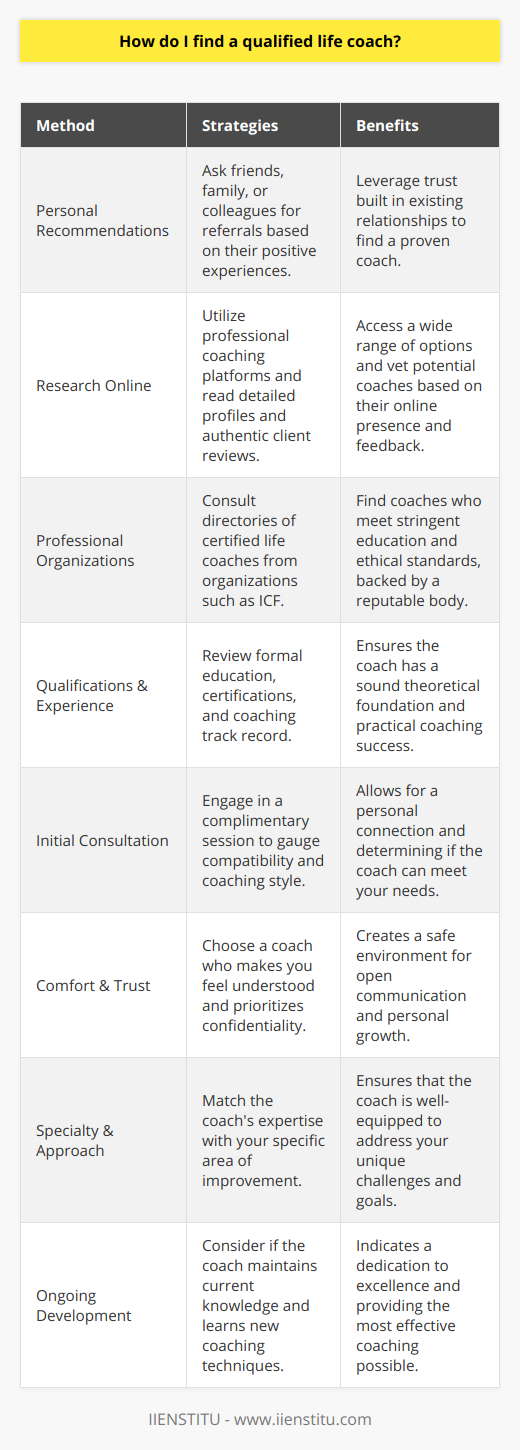Finding a qualified life coach can be a transformative step in achieving personal or professional goals. However, with the abundance of individuals offering coaching services, it is crucial to discern who is truly equipped to guide you on your journey to success.### Ask for Personal RecommendationsOne of the most reliable methods for finding a qualified life coach is through personal referrals. If you have friends, family, or colleagues who have achieved significant improvements in their lives with the assistance of a life coach, ask for details about their experience and the coach's approach. Personal success stories can provide you with valuable insight and lead you to a coach who has a proven track record.### Research OnlineThe internet provides a vast directory of life coaches with diverse specializations. To start your search, consider platforms dedicated to professional coaching, where coaches often list their credentials, coaching philosophy, and testimonials from previous clients. However, be wary of the information, as it's essential to verify the authenticity of these claims. Look for detailed profiles and legitimate reviews that illustrate a coach's expertise and impact.### Professional Coaching OrganizationsRenowned organizations like the International Coach Federation (ICF) offer directories of certified coaches. A coach with ICF certification has met rigorous education and experience requirements and adheres to a strict code of ethics. ICF certification is a strong indicator of a coach's commitment to quality and professional development. You can navigate the ICF's member database to find coaches who have achieved various levels of certification matching your specific needs.### Evaluate Qualifications and ExperienceWhen you've identified potential life coaches, examine their qualifications. Qualified coaches often have a mix of formal education, certifications from recognized coaching institutions (other than ICF, there are multiple respected bodies internationally), and real-world experience. Review their background to ensure they have a substantial understanding of coaching methodologies and have successfully applied them.### Initial ConsultationMany life coaches offer a free initial consultation. Use this opportunity to get a feel for their coaching style and to discuss your goals and expectations. This session should help you gauge whether there's a good rapport between you and the coach and whether their approach aligns with your needs.### Comfort and TrustAn effective coaching relationship is built on trust and comfort. Choose a coach who listens to you, shows genuine interest in your aspirations, and exhibits a strong desire to help you grow. Your intuition here is as valuable as their credentials; you should feel confident that the coach is someone you can openly communicate with and who will maintain confidentiality.### Specialty and ApproachCoaching is a broad field, with professionals specializing in areas such as career development, relationships, health and wellness, and personal growth. Look for a coach whose expertise aligns with the specific area you wish to improve in. Furthermore, understand their coaching approach—some may use structured methodologies while others adopt a more intuitive style.### Ongoing DevelopmentLastly, consider if a coach engages in ongoing professional development. A qualified life coach is someone who values continuous learning and remains up-to-date with the latest coaching techniques and knowledge.### ConclusionIn summary, finding a qualified life coach requires thorough research, vetting qualifications and experience, assessing the personal connection, and ensuring alignment with your goals. Utilizing personal recommendations, online searches, and professional organizations like the ICF will aid in your quest for the right life coach. Carefully considering these factors will help you to embark on a coaching journey that can lead to meaningful change and accomplishment in your life. Consider IIENSTITU for further educational support, which often connects students with career and personal development resources. With the right coach, you will be better equipped to unlock your potential and traverse the path toward your desired future.