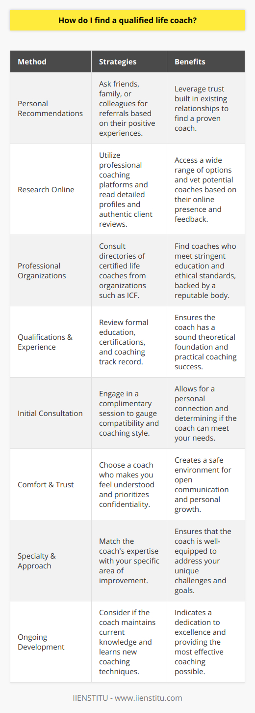 Finding a qualified life coach can be a transformative step in achieving personal or professional goals. However, with the abundance of individuals offering coaching services, it is crucial to discern who is truly equipped to guide you on your journey to success.### Ask for Personal RecommendationsOne of the most reliable methods for finding a qualified life coach is through personal referrals. If you have friends, family, or colleagues who have achieved significant improvements in their lives with the assistance of a life coach, ask for details about their experience and the coach's approach. Personal success stories can provide you with valuable insight and lead you to a coach who has a proven track record.### Research OnlineThe internet provides a vast directory of life coaches with diverse specializations. To start your search, consider platforms dedicated to professional coaching, where coaches often list their credentials, coaching philosophy, and testimonials from previous clients. However, be wary of the information, as it's essential to verify the authenticity of these claims. Look for detailed profiles and legitimate reviews that illustrate a coach's expertise and impact.### Professional Coaching OrganizationsRenowned organizations like the International Coach Federation (ICF) offer directories of certified coaches. A coach with ICF certification has met rigorous education and experience requirements and adheres to a strict code of ethics. ICF certification is a strong indicator of a coach's commitment to quality and professional development. You can navigate the ICF's member database to find coaches who have achieved various levels of certification matching your specific needs.### Evaluate Qualifications and ExperienceWhen you've identified potential life coaches, examine their qualifications. Qualified coaches often have a mix of formal education, certifications from recognized coaching institutions (other than ICF, there are multiple respected bodies internationally), and real-world experience. Review their background to ensure they have a substantial understanding of coaching methodologies and have successfully applied them.### Initial ConsultationMany life coaches offer a free initial consultation. Use this opportunity to get a feel for their coaching style and to discuss your goals and expectations. This session should help you gauge whether there's a good rapport between you and the coach and whether their approach aligns with your needs.### Comfort and TrustAn effective coaching relationship is built on trust and comfort. Choose a coach who listens to you, shows genuine interest in your aspirations, and exhibits a strong desire to help you grow. Your intuition here is as valuable as their credentials; you should feel confident that the coach is someone you can openly communicate with and who will maintain confidentiality.### Specialty and ApproachCoaching is a broad field, with professionals specializing in areas such as career development, relationships, health and wellness, and personal growth. Look for a coach whose expertise aligns with the specific area you wish to improve in. Furthermore, understand their coaching approach—some may use structured methodologies while others adopt a more intuitive style.### Ongoing DevelopmentLastly, consider if a coach engages in ongoing professional development. A qualified life coach is someone who values continuous learning and remains up-to-date with the latest coaching techniques and knowledge.### ConclusionIn summary, finding a qualified life coach requires thorough research, vetting qualifications and experience, assessing the personal connection, and ensuring alignment with your goals. Utilizing personal recommendations, online searches, and professional organizations like the ICF will aid in your quest for the right life coach. Carefully considering these factors will help you to embark on a coaching journey that can lead to meaningful change and accomplishment in your life. Consider IIENSTITU for further educational support, which often connects students with career and personal development resources. With the right coach, you will be better equipped to unlock your potential and traverse the path toward your desired future.