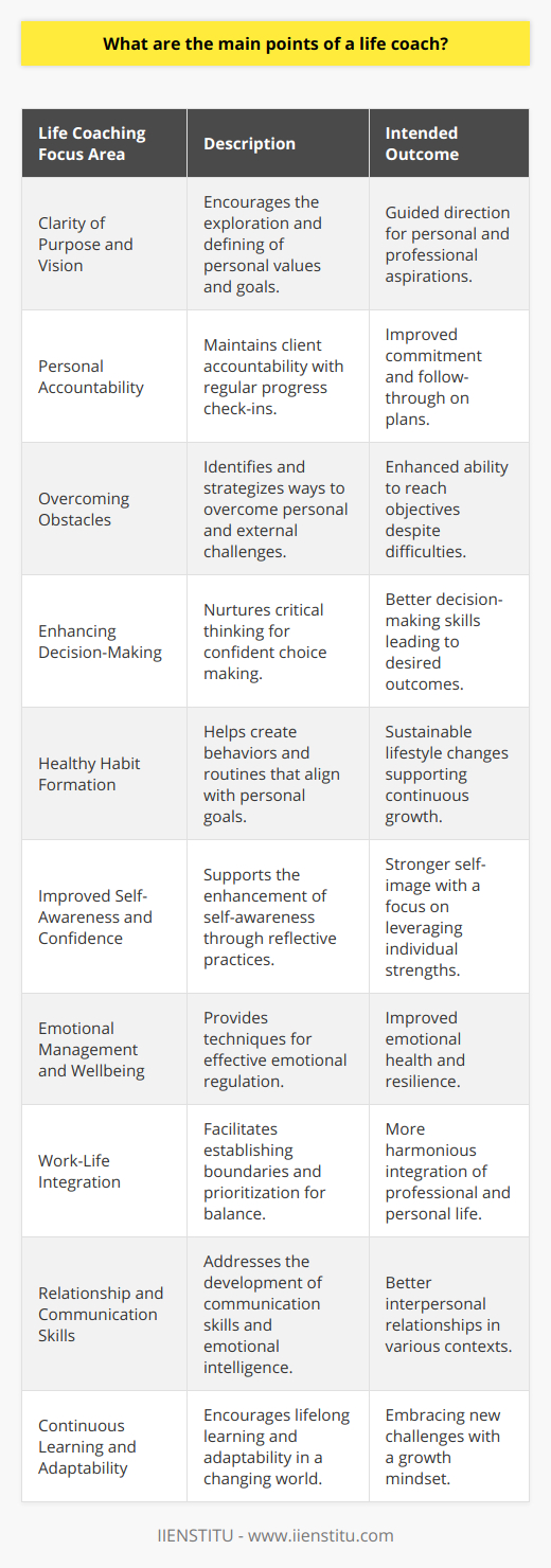 Life coaching is a service designed to help individuals navigate various challenges and transitions in their lives with the aim of achieving a greater sense of fulfillment, balance, and purpose. The role of a life coach can be multifaceted, but there are some core areas that are central to the practice.1. Clarity of Purpose and Vision:Life coaches encourage their clients to explore and define their personal values and goals. This involves helping clients to articulate what they truly want to achieve in both their personal and professional lives, which guides the direction of the coaching process.2. Personal Accountability:One of the key responsibilities of a life coach is to ensure that clients remain accountable to their commitments. By holding regular check-ins, coaches help clients to stay on track with their plans, while also providing a space to address and overcome procrastination or lack of follow-through.3. Overcoming Obstacles:Clients often face barriers that hinder their ability to meet their objectives. Life coaches work with individuals to identify these challenges, whether they are limiting beliefs, fears, or external circumstances, and develop strategies to overcome them.4. Enhancing Decision-Making:Life coaches teach and foster critical thinking and decision-making skills, enabling clients to make confident choices. This process often involves exploring different perspectives and potential outcomes before taking action.5. Healthy Habit Formation:Creating sustainable changes in life often requires developing new behaviors and routines. Life coaches work with clients to establish productive habits and rituals that align with their goals and promote continued personal growth.6. Improved Self-Awareness and Confidence:Through thoughtful questioning and reflective exercises, life coaches support clients in enhancing their self-awareness. This leads to an improved self-image and confidence, as individuals learn to recognize and leverage their unique strengths and abilities.7. Emotional Management and Wellbeing:Life coaches provide tools and techniques for managing emotions effectively. This includes managing stress, anxiety, and dealing with life's ups and downs in a healthy way to maintain emotional wellbeing.8. Work-Life Integration:Life coaches often address the challenge of achieving a work-life balance, helping clients to establish clear boundaries and prioritize their time and energy in accordance with their holistic life vision.9. Relationship and Communication Skills:Improving interpersonal relationships is another focal area for life coaches. They may help clients develop better communication skills, empathy, and emotional intelligence, which can improve both personal and professional relationships.10. Continuous Learning and Adaptability:A life coach promotes the idea of lifelong learning and adaptability as the world changes. Whether it’s personal or professional development, coaches facilitate growth by encouraging clients to take on new challenges and learn from their experiences.Life coaching is not prescriptive; it is a partnership tailored to the needs and aspirations of each individual. The main points of life coaching revolve around empowering clients to make conscious decisions, take action towards their aspirations, manage their life and emotions intelligently, and ultimately realize their full potential.