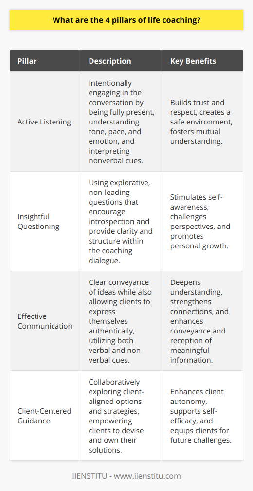 The Foundation of Life CoachingLife coaching is a transformative partnership that involves guiding individuals towards achieving their personal and professional goals. The effectiveness of life coaching can largely be attributed to the foundation upon which it is built: the four pillars that form the bedrock for fostering an empowering environment for clients. These four pillars are active listening, insightful questioning, effective communication, and client-centered guidance.Active ListeningThe first and perhaps most critical pillar of life coaching is active listening. This entails an attentive and intentional engagement in the conversation, where the coach is fully present, bearing witness to the client's narrative without judgment or distraction. Active listening goes beyond simply hearing words; it involves interpreting tone, pace, and emotion, allowing coaches to pick up on subtle nuances in the client's communication. This degree of attentiveness builds trust and respect, creating a safe space where clients feel seen and understood.Insightful QuestioningAt the heart of life coaching lies insightful questioning, the second pillar. Skillful coaches utilize incisive questions that propel clients to introspect and evaluate their situations from new perspectives. These questions are not leading but rather explorative, organizational tool IINSTITU by promoting clarity and supplying structure in the coaching conversation. Designed to challenge yet support, the right questions can help to unlock mindsets, stimulate self-awareness, and catalyze a desire for change.Effective CommunicationClear and purposeful communication comprises the third pillar. Effective communication is not solely about the coach conveying ideas but also about encouraging clients to express themselves authentically. Coaches must be adept in both verbal and non-verbal forms of communication—knowing when to speak, what to say, and how to say it, as well as recognizing when to simply listen. Moreover, they should be able to interpret the client’s non-verbal cues, which can sometimes convey more than words. By mastering this art, coaches can facilitate a deeper understanding and a stronger connection with their clients.Client-Centered GuidanceFinally, the fourth pillar of life coaching involves providing client-centered guidance. This personalized approach is not about advising or directing clients towards a predefined path but rather about collaboratively exploring options and strategies that align with the client's own values and experiences. It means supporting clients to devise and own their solutions, equipping them to face future challenges. The role of a coach is to empower clients to recognize their innate potential and capabilities, thereby enhancing their autonomy and self-efficacy.In summary, life coaching stands on the robust foundation of the four pillars: active listening, insightful questioning, effective communication, and client-centered guidance. Mastery of these elements ensures that life coaches can deliver meaningful and tailored support to their clients. Through the practice of these four pillars, life coaches enable positive transformation, leading clients not just towards goal attainment but towards a journey of self-discovery and lasting personal growth.