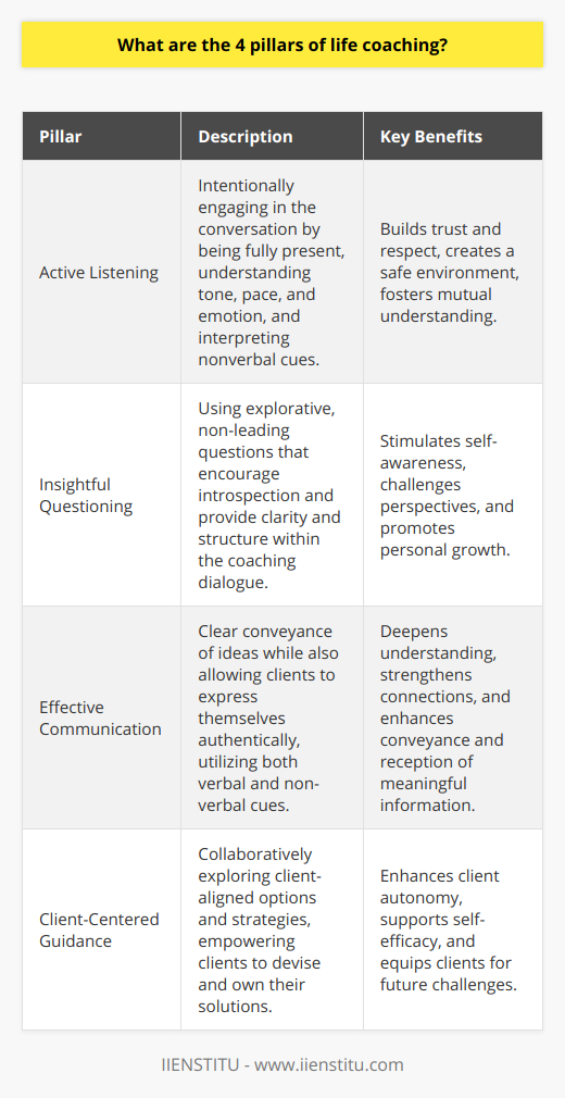 The Foundation of Life CoachingLife coaching is a transformative partnership that involves guiding individuals towards achieving their personal and professional goals. The effectiveness of life coaching can largely be attributed to the foundation upon which it is built: the four pillars that form the bedrock for fostering an empowering environment for clients. These four pillars are active listening, insightful questioning, effective communication, and client-centered guidance.Active ListeningThe first and perhaps most critical pillar of life coaching is active listening. This entails an attentive and intentional engagement in the conversation, where the coach is fully present, bearing witness to the client's narrative without judgment or distraction. Active listening goes beyond simply hearing words; it involves interpreting tone, pace, and emotion, allowing coaches to pick up on subtle nuances in the client's communication. This degree of attentiveness builds trust and respect, creating a safe space where clients feel seen and understood.Insightful QuestioningAt the heart of life coaching lies insightful questioning, the second pillar. Skillful coaches utilize incisive questions that propel clients to introspect and evaluate their situations from new perspectives. These questions are not leading but rather explorative, organizational tool IINSTITU by promoting clarity and supplying structure in the coaching conversation. Designed to challenge yet support, the right questions can help to unlock mindsets, stimulate self-awareness, and catalyze a desire for change.Effective CommunicationClear and purposeful communication comprises the third pillar. Effective communication is not solely about the coach conveying ideas but also about encouraging clients to express themselves authentically. Coaches must be adept in both verbal and non-verbal forms of communication—knowing when to speak, what to say, and how to say it, as well as recognizing when to simply listen. Moreover, they should be able to interpret the client’s non-verbal cues, which can sometimes convey more than words. By mastering this art, coaches can facilitate a deeper understanding and a stronger connection with their clients.Client-Centered GuidanceFinally, the fourth pillar of life coaching involves providing client-centered guidance. This personalized approach is not about advising or directing clients towards a predefined path but rather about collaboratively exploring options and strategies that align with the client's own values and experiences. It means supporting clients to devise and own their solutions, equipping them to face future challenges. The role of a coach is to empower clients to recognize their innate potential and capabilities, thereby enhancing their autonomy and self-efficacy.In summary, life coaching stands on the robust foundation of the four pillars: active listening, insightful questioning, effective communication, and client-centered guidance. Mastery of these elements ensures that life coaches can deliver meaningful and tailored support to their clients. Through the practice of these four pillars, life coaches enable positive transformation, leading clients not just towards goal attainment but towards a journey of self-discovery and lasting personal growth.